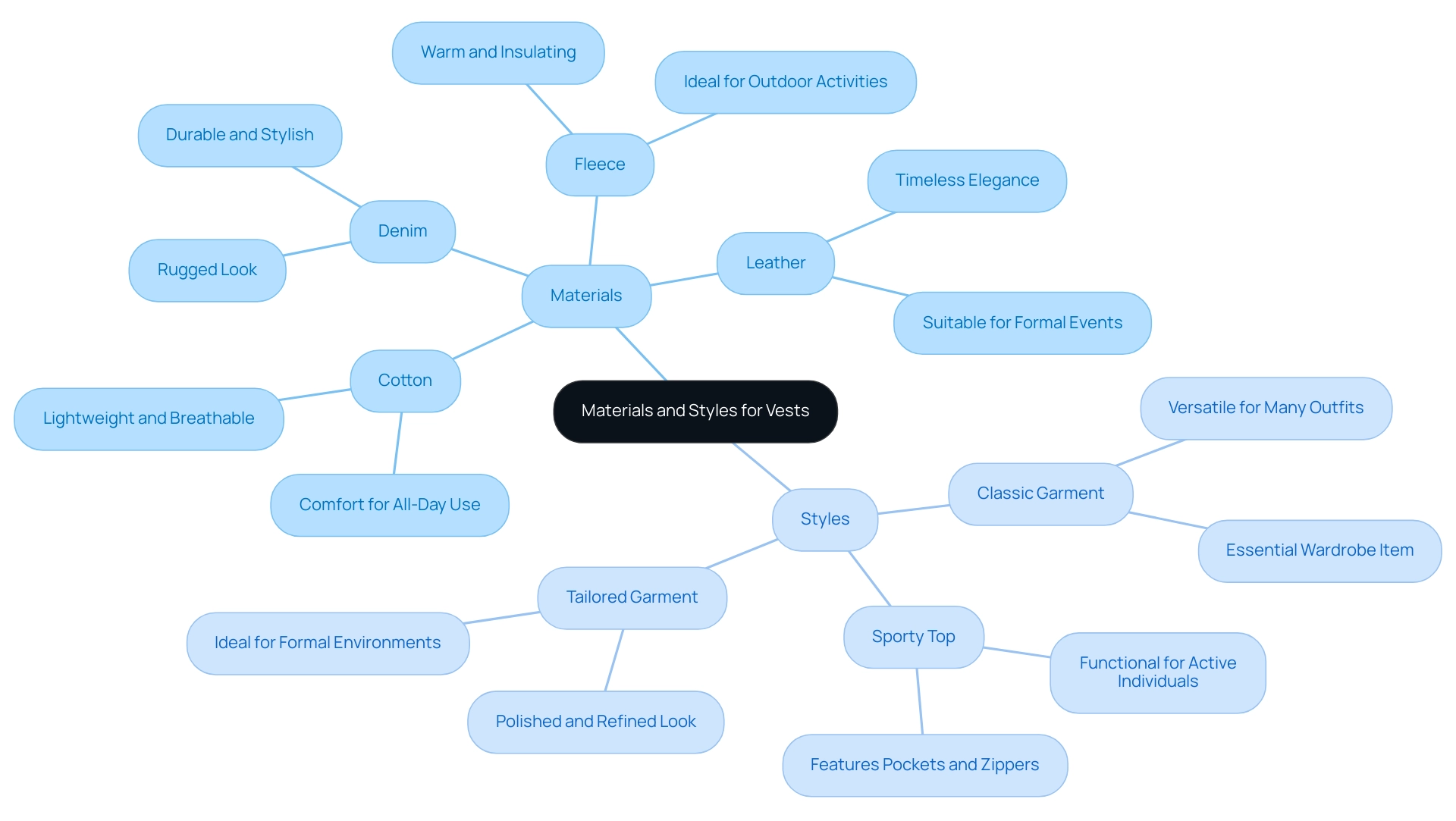 The central node represents the overall theme, with branches showing materials and styles. Each color represents a different type of material or style, aiding in visual differentiation.