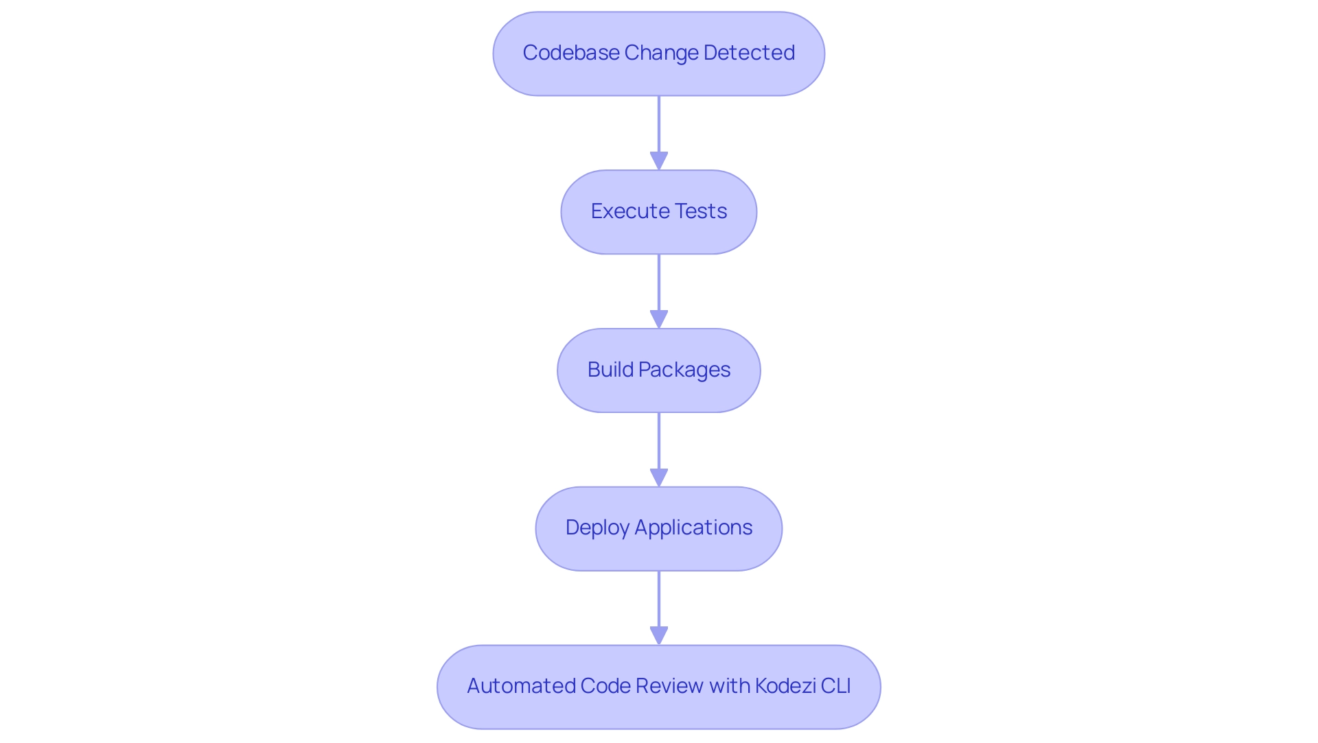 Each box represents a step in the workflow integration process, with arrows indicating the flow of activities. Color coding distinguishes between actions and automation tools.