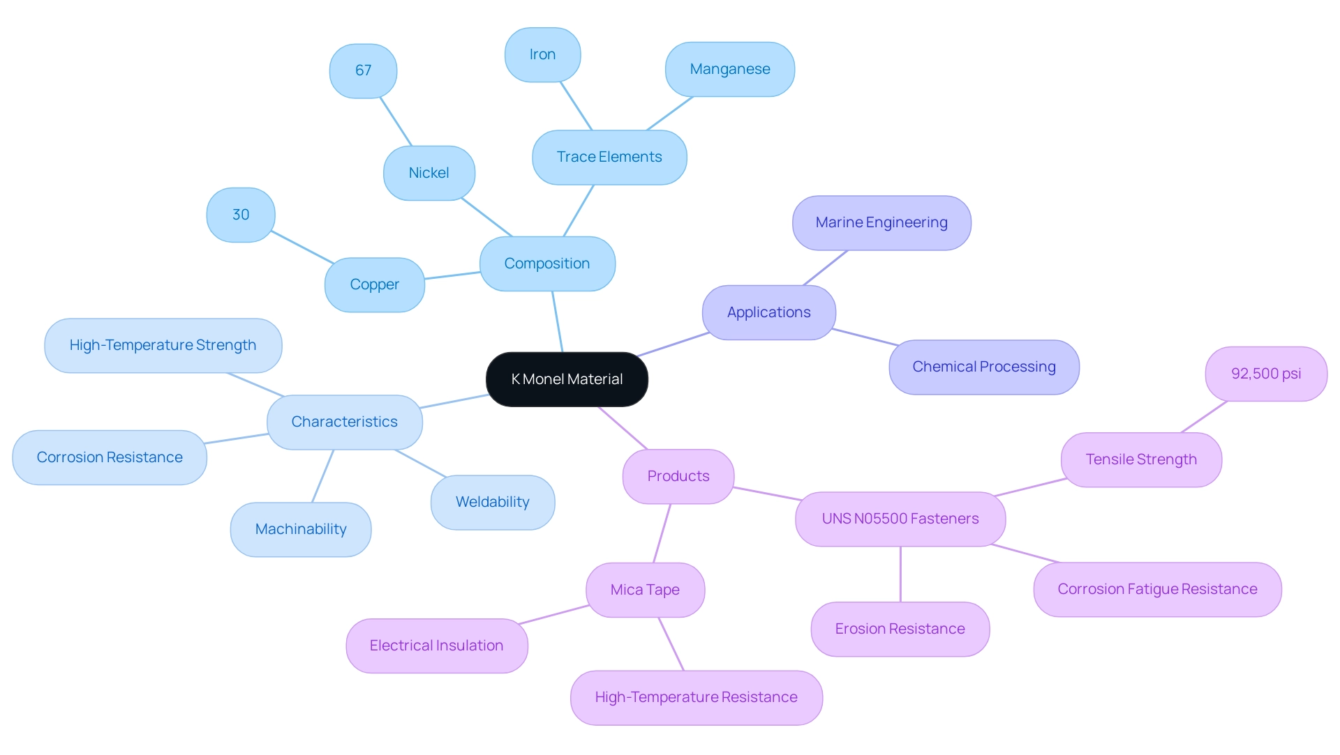 The central node represents K Monel Material, with branches for Composition, Characteristics, Applications, and Products, each color-coded for clarity.