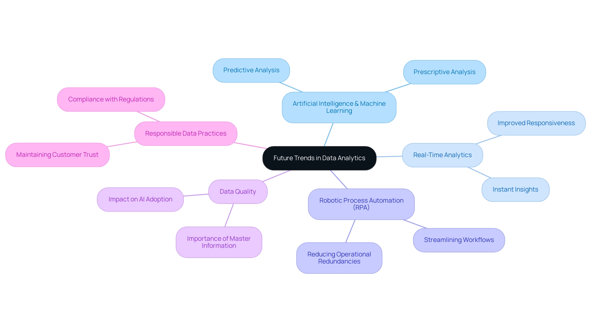 The central node represents the overall theme, with branches indicating specific trends and practices related to data analytics.