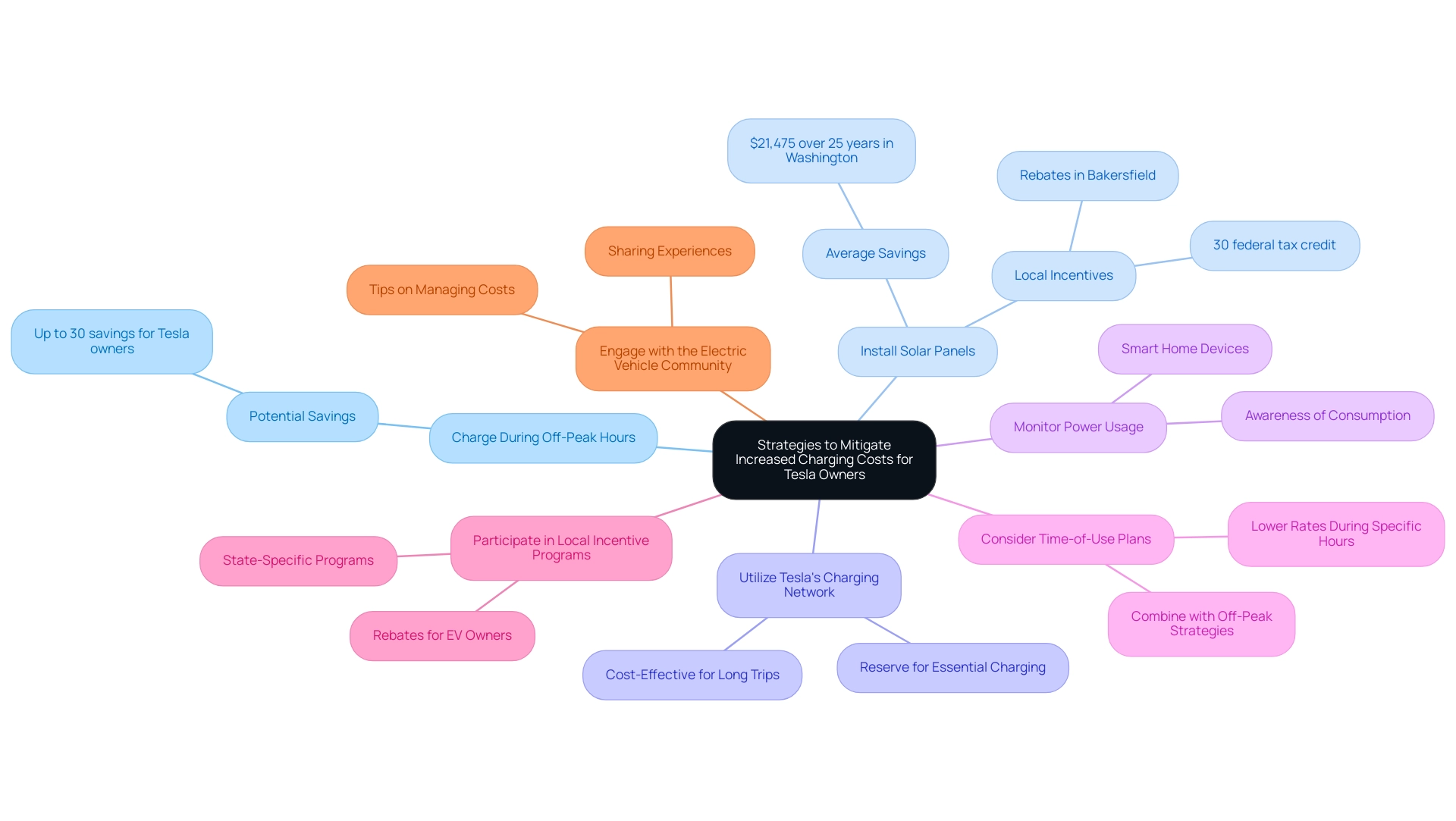 Each branch represents a strategy to reduce charging costs, with sub-branches providing further details or examples related to each strategy.