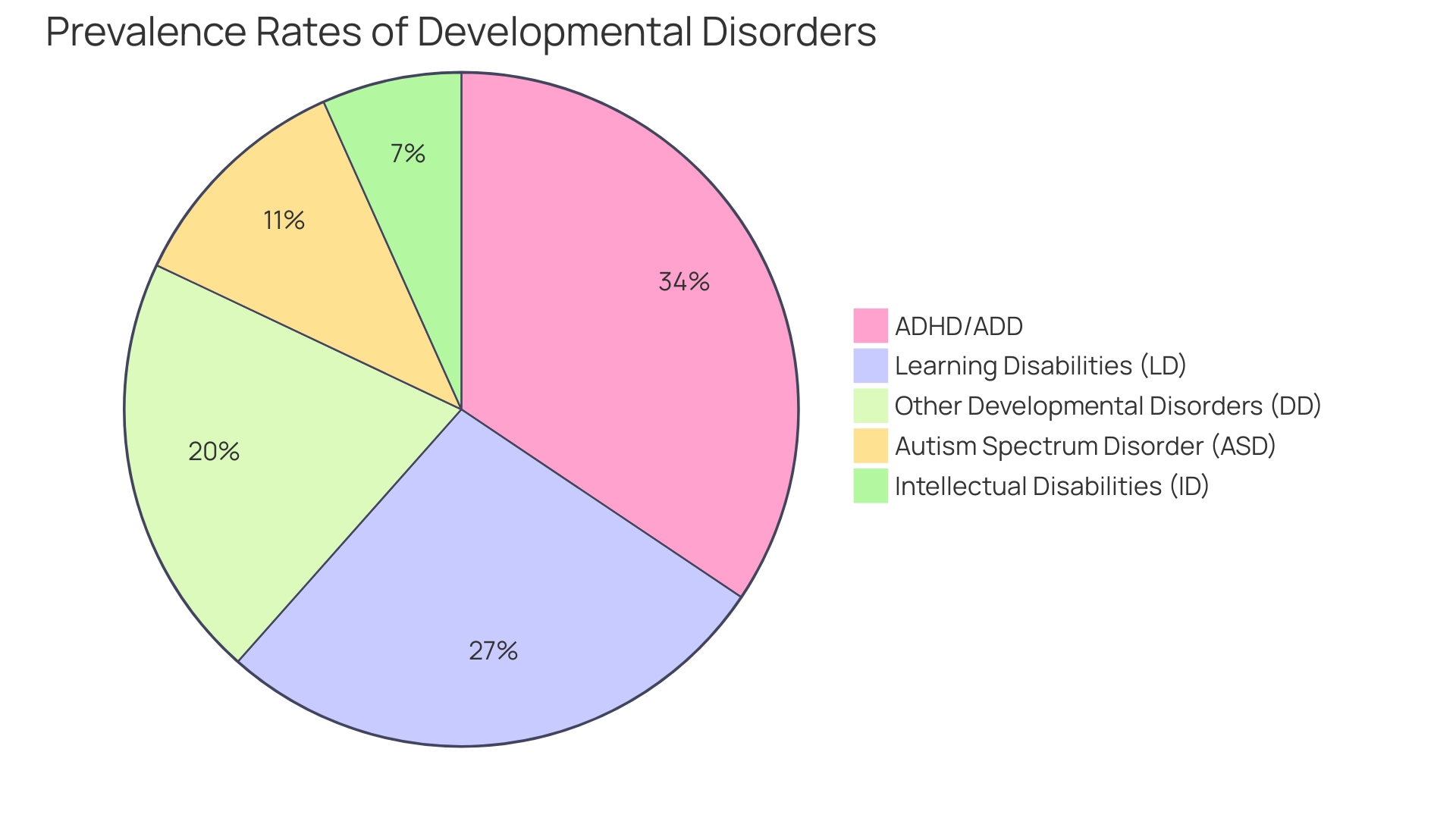 Each slice represents a specific developmental disorder, with its size proportional to its prevalence rate among the studied youths.