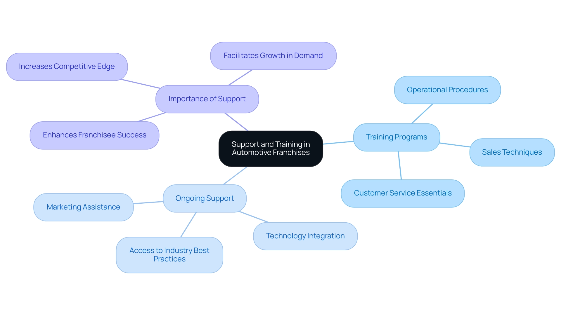 The central node represents the overall support from franchisors, with branches showing types of training and support, highlighting their importance for franchisee success.