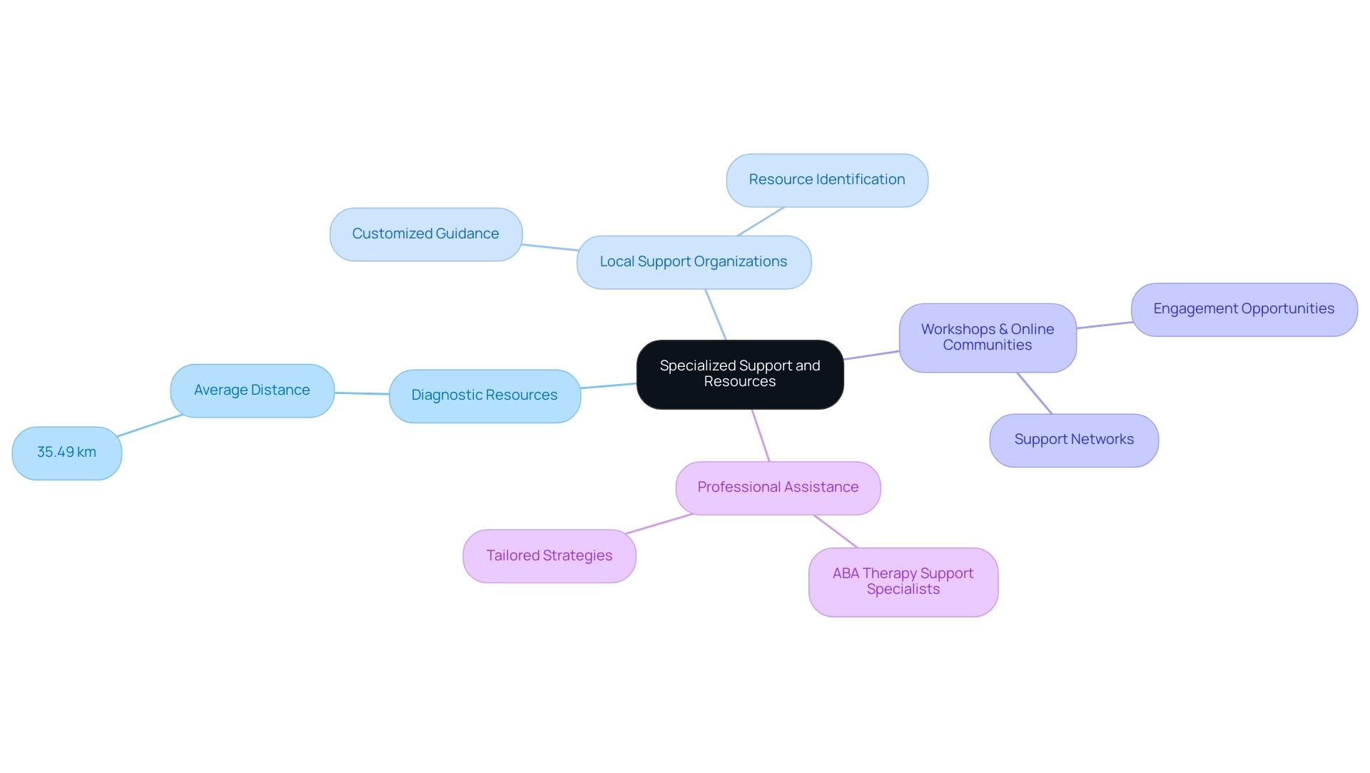 The central node represents the main topic, with branches indicating specific categories of support available to caregivers.