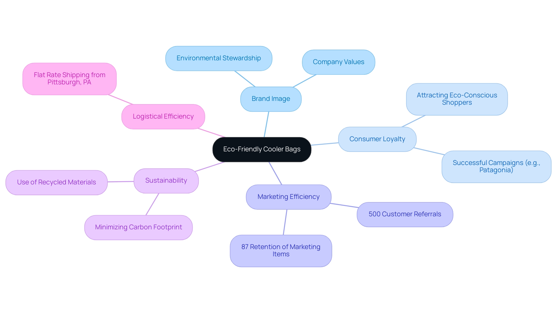 The central node represents eco-friendly cooler bags, with branches showing benefits like brand image and consumer loyalty, and sub-branches detailing supporting statistics and examples.