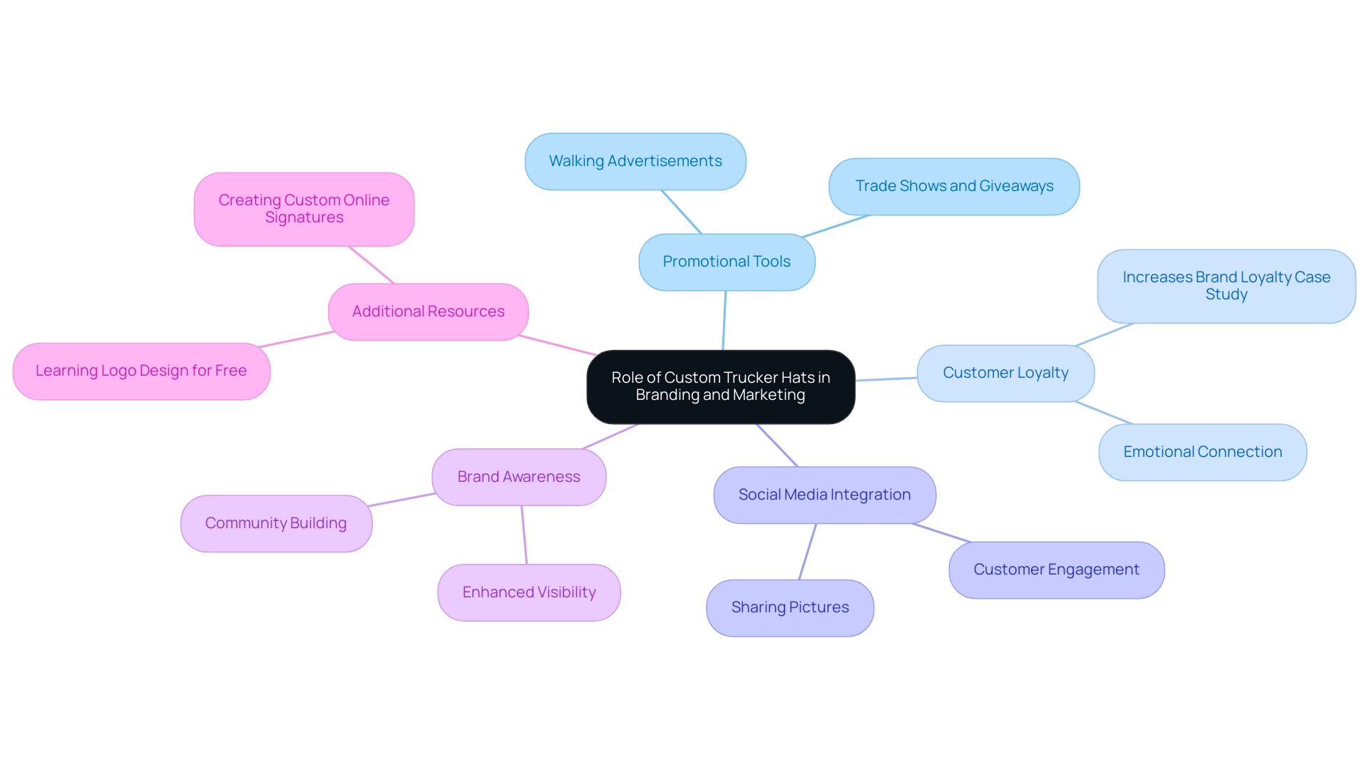 Branches represent different aspects of marketing through trucker hats, with colors indicating specific categories and their relationships.