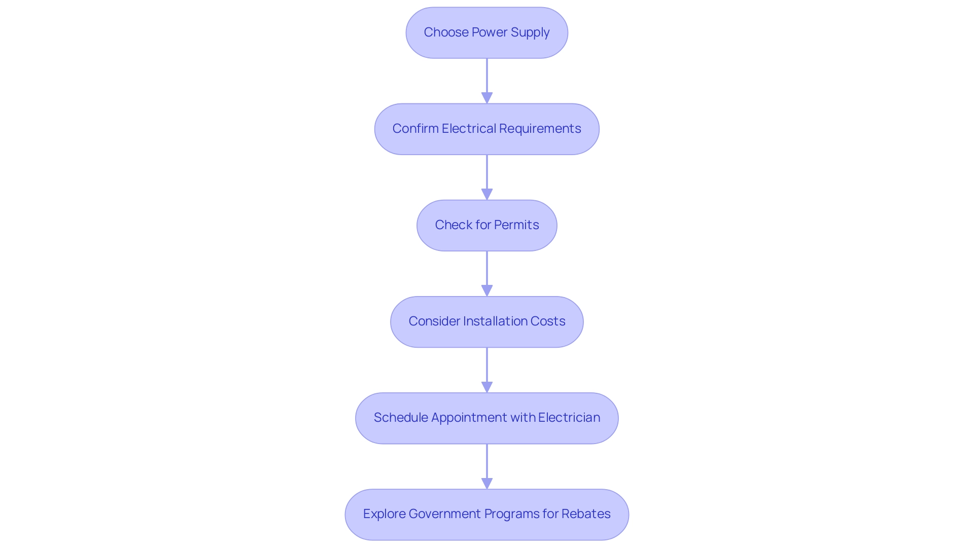 Each box represents a step in the installation process, and arrows indicate the sequence of actions to follow.