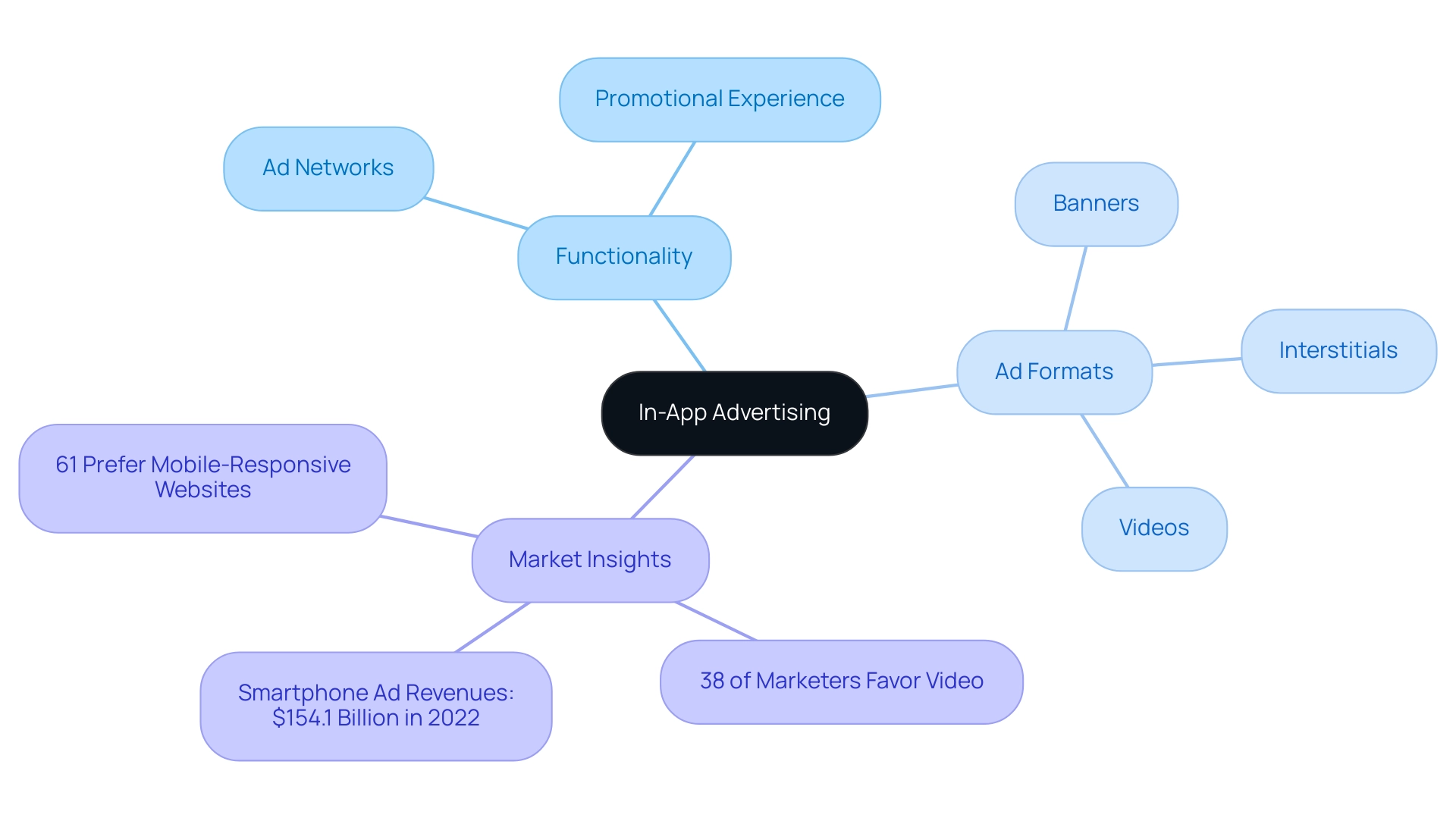 The central node represents in-app advertising, with branches showing functionality, ad formats, and market insights, each color-coded for easy identification.