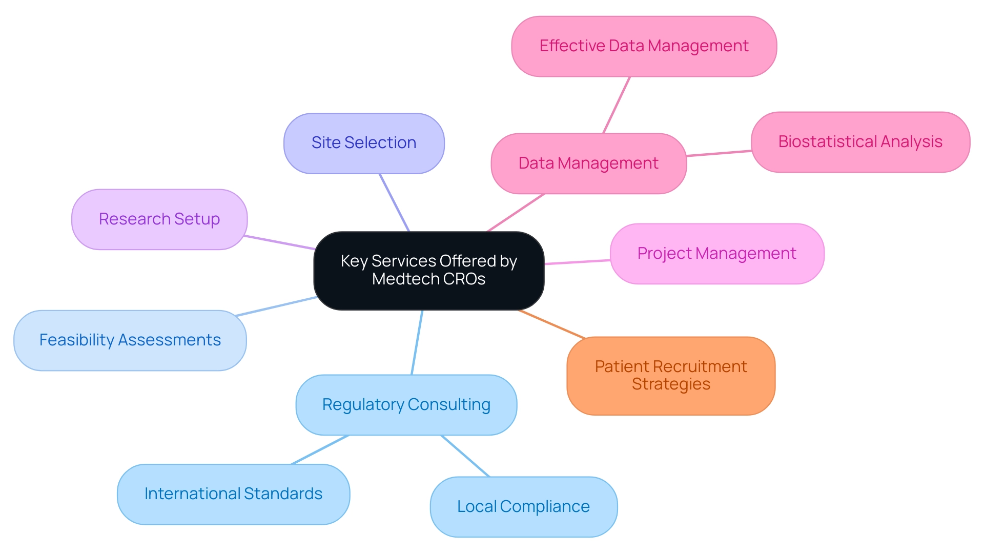 The central node represents the overall services, with branches showing the core service areas and their respective subcategories.