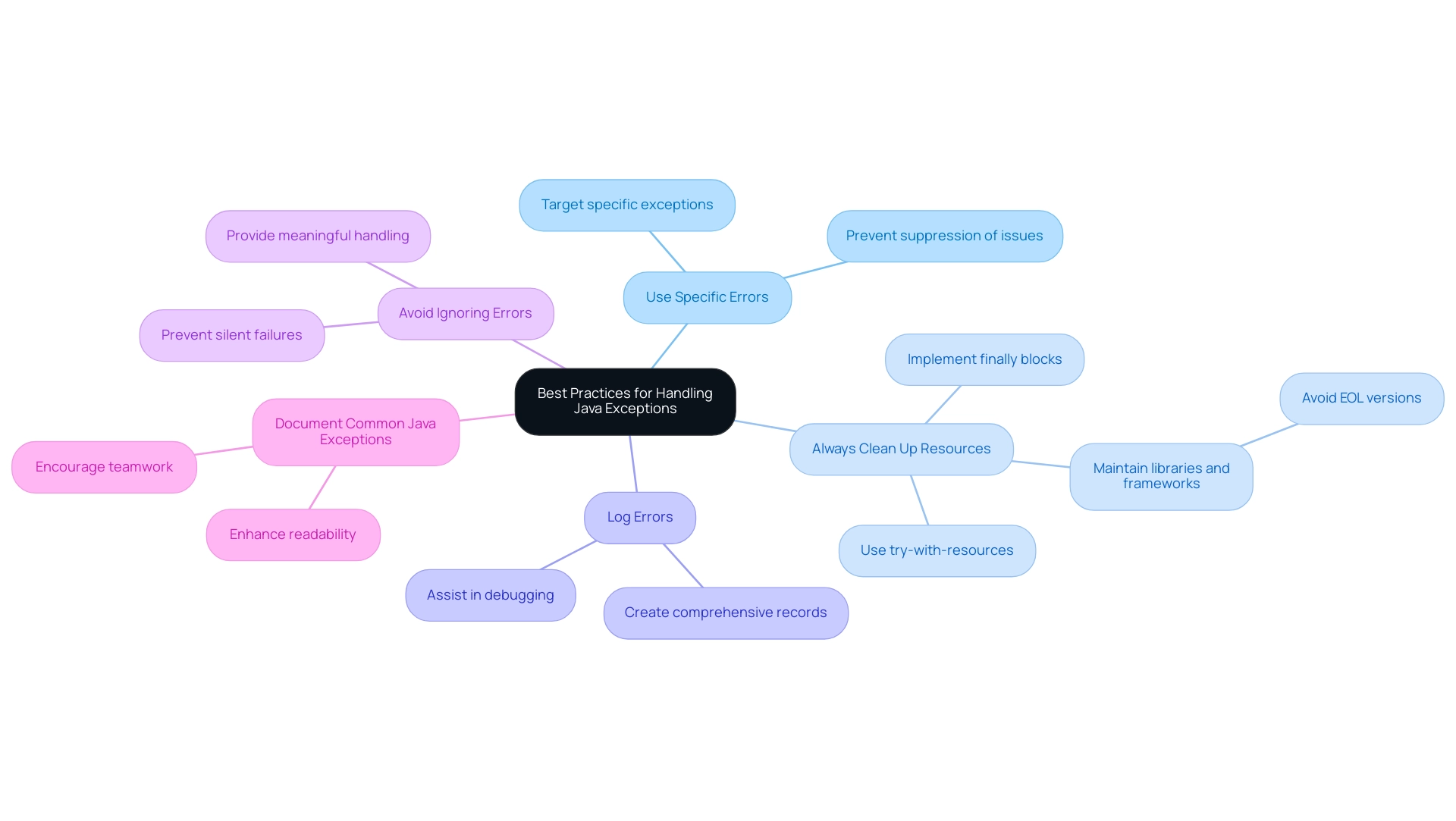 Each branch represents a best practice, with sub-branches providing additional details or key points related to that practice.