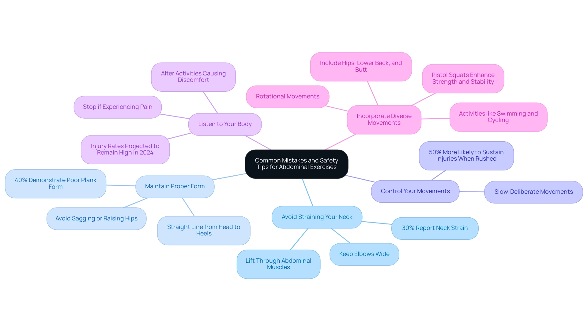 Each branch represents a specific tip, with sub-branches detailing advice and statistics related to each point.