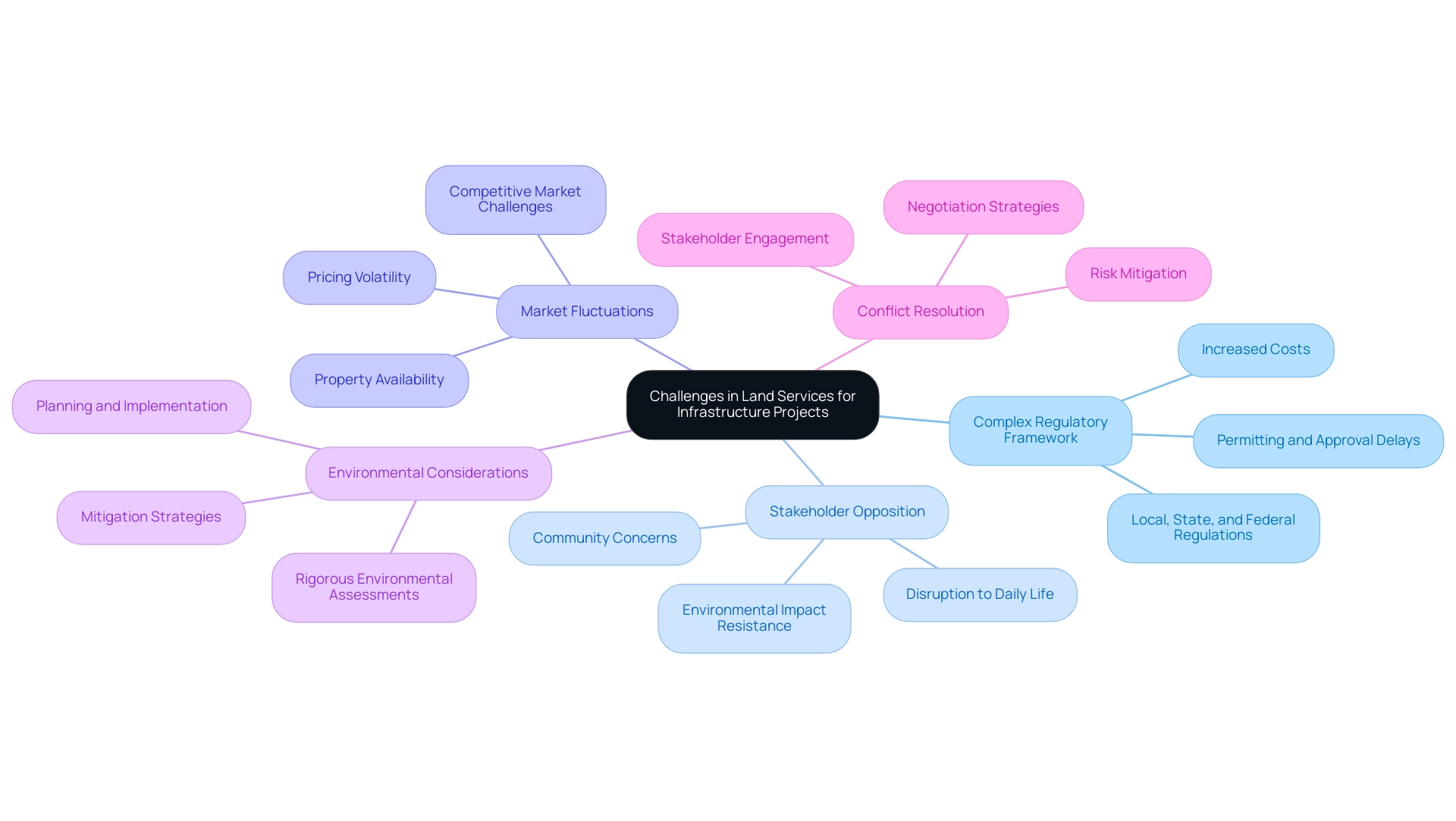 Each branch represents a major challenge in land services, with sub-branches detailing specific aspects or considerations related to each challenge.