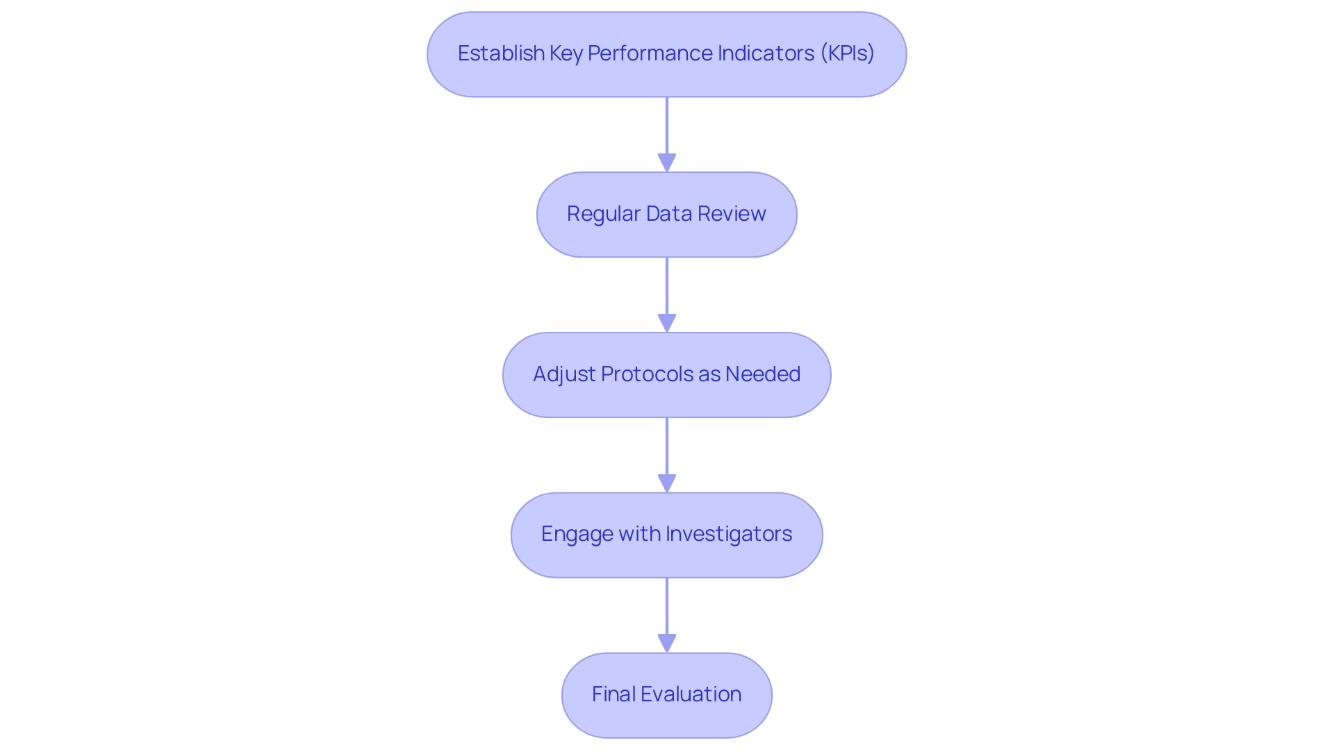 Each box represents a step in the clinical trial monitoring process, with arrows indicating the order of actions. Color coding differentiates each step.