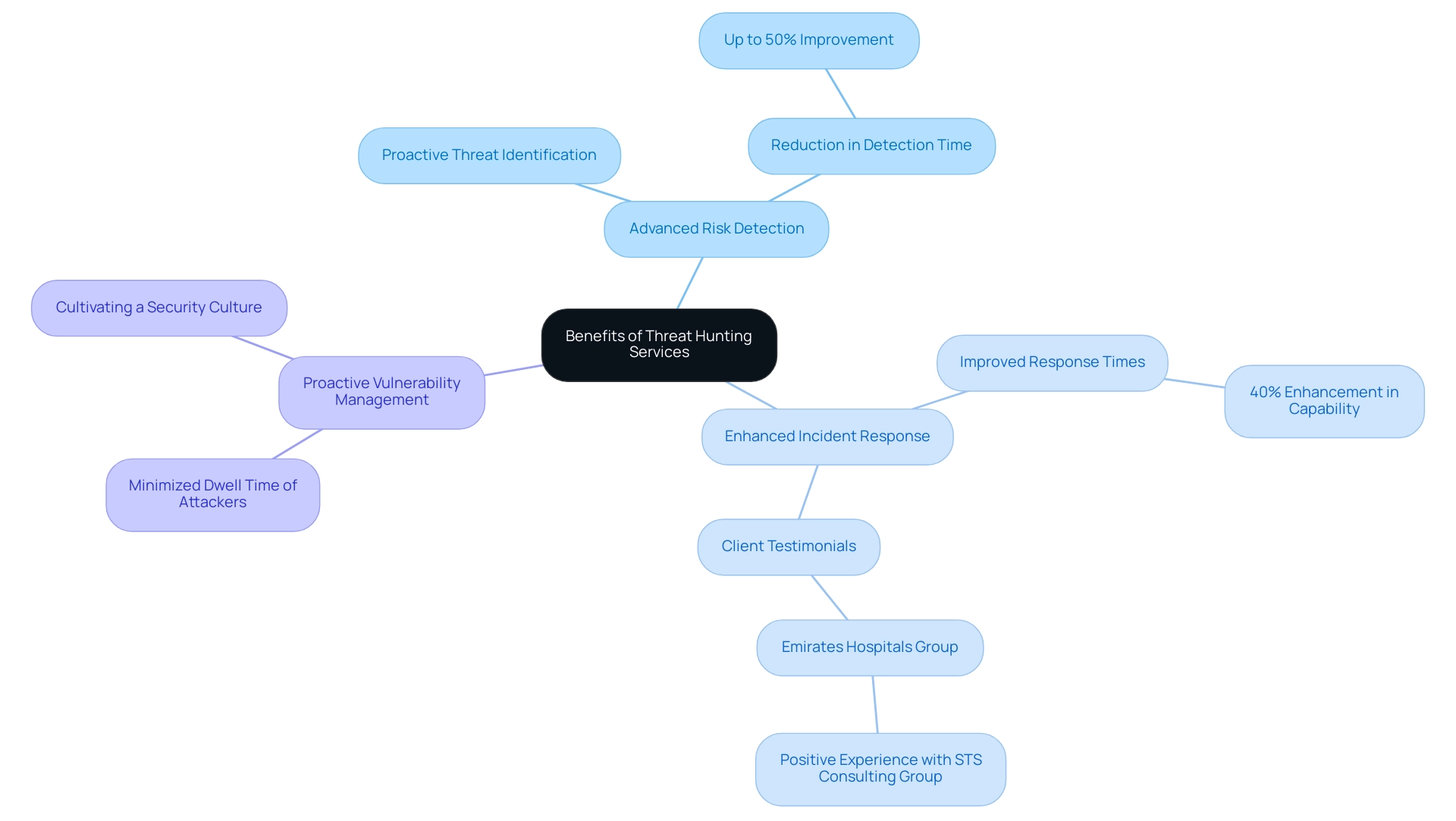 The central node represents the overall topic, with branches showing the main benefits and sub-branches detailing statistics and client testimonials.