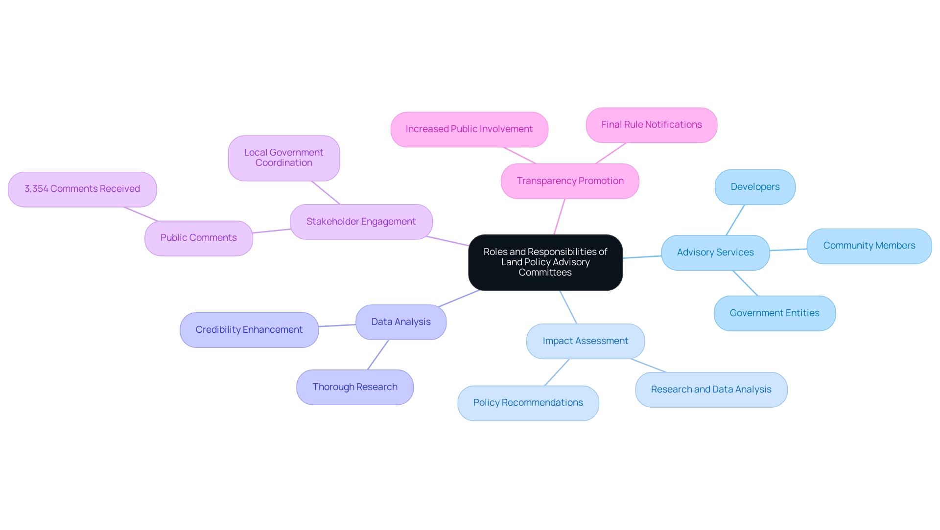 The central node represents the committees' overall role, with branches indicating key responsibilities and sub-branches showing the specific stakeholders and tasks involved.