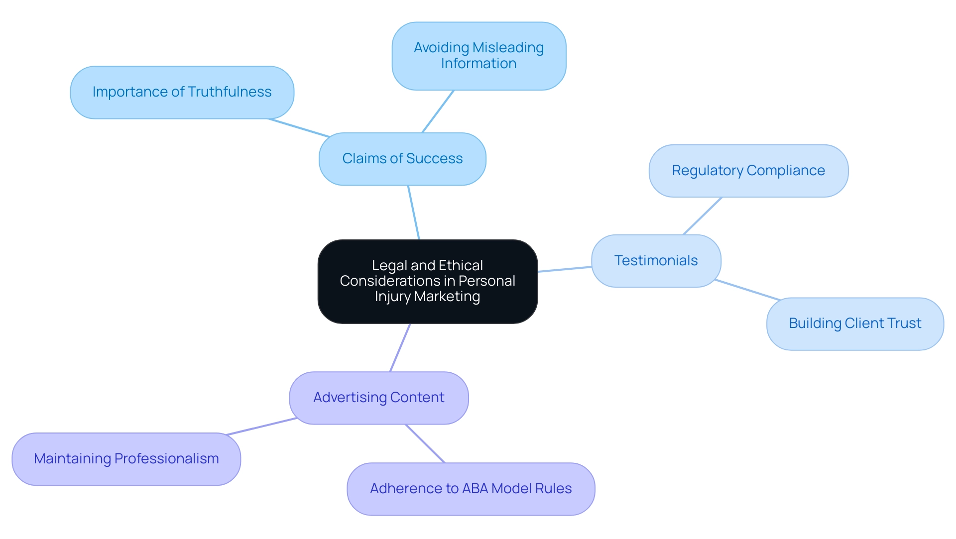 The central node represents the overall topic, with branches showing specific guidelines and their importance in ethical marketing.