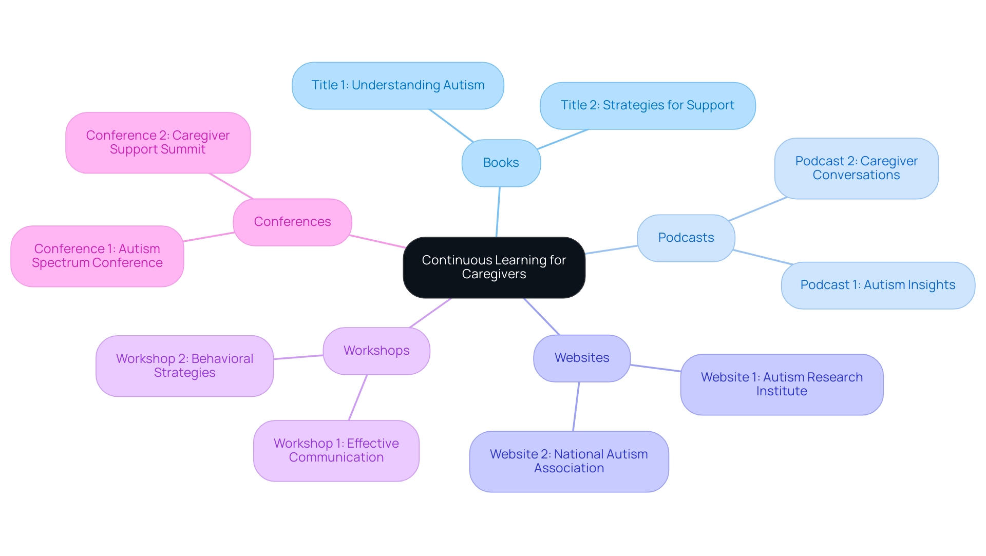 The central node represents the theme of continuous learning, with branches showing various resources and their subcategories.