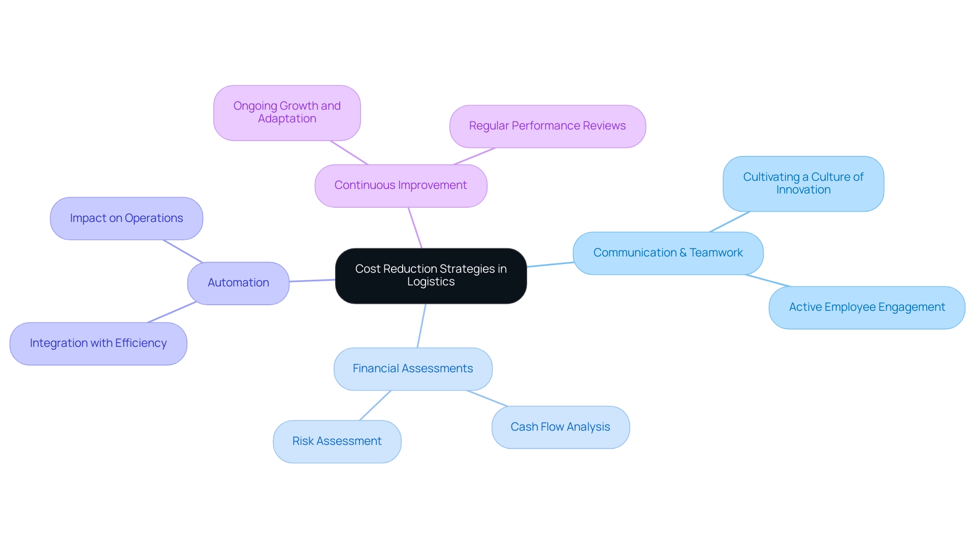 The central node represents the main strategy, with branches illustrating key components and sub-branches detailing specific actions and philosophies.