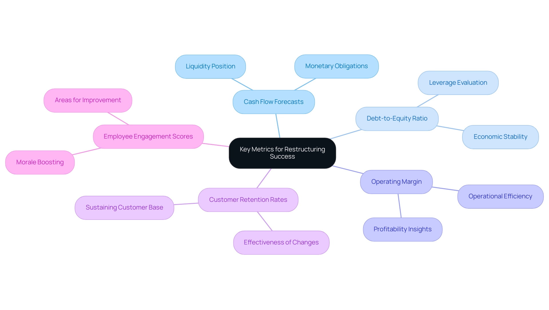 Each branch represents a key metric, with sub-branches providing additional details on their significance in restructuring efforts.