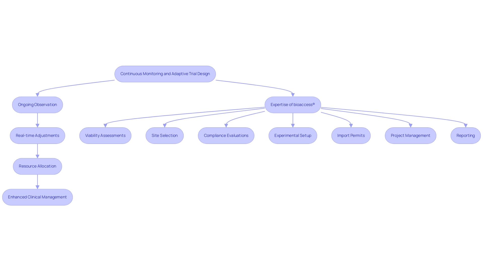 Each box represents a step in the adaptive trial design process, while arrows indicate the flow and sequence of actions taken.