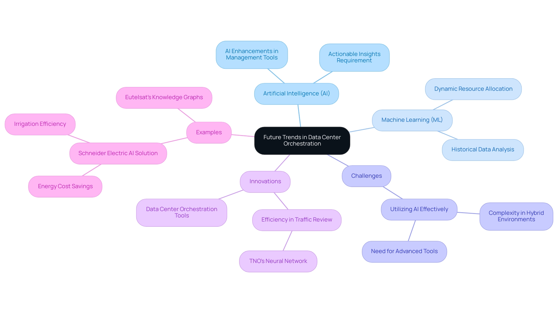 Central node represents the main topic; branches denote primary areas of focus, with sub-nodes detailing specific aspects related to AI, ML, challenges, and examples.