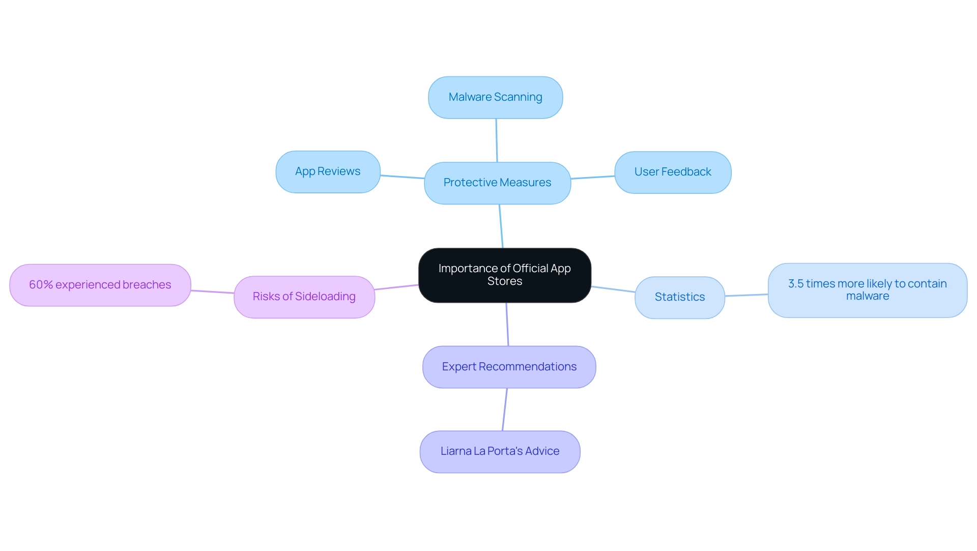 Each branch represents a key aspect of the importance of official app stores, including protective measures, statistics on malware, expert recommendations, and risks of sideloading.