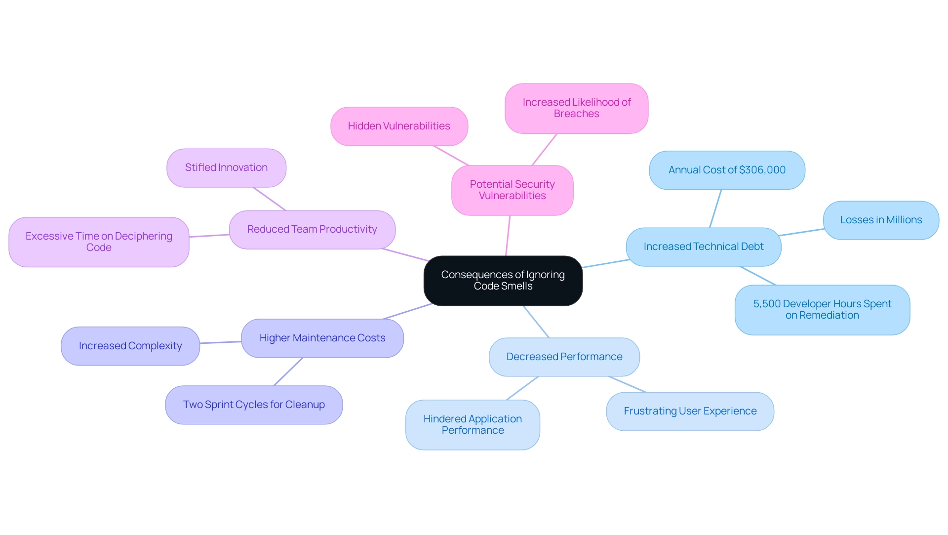 Each branch represents a key consequence, with sub-branches providing further details related to that consequence.