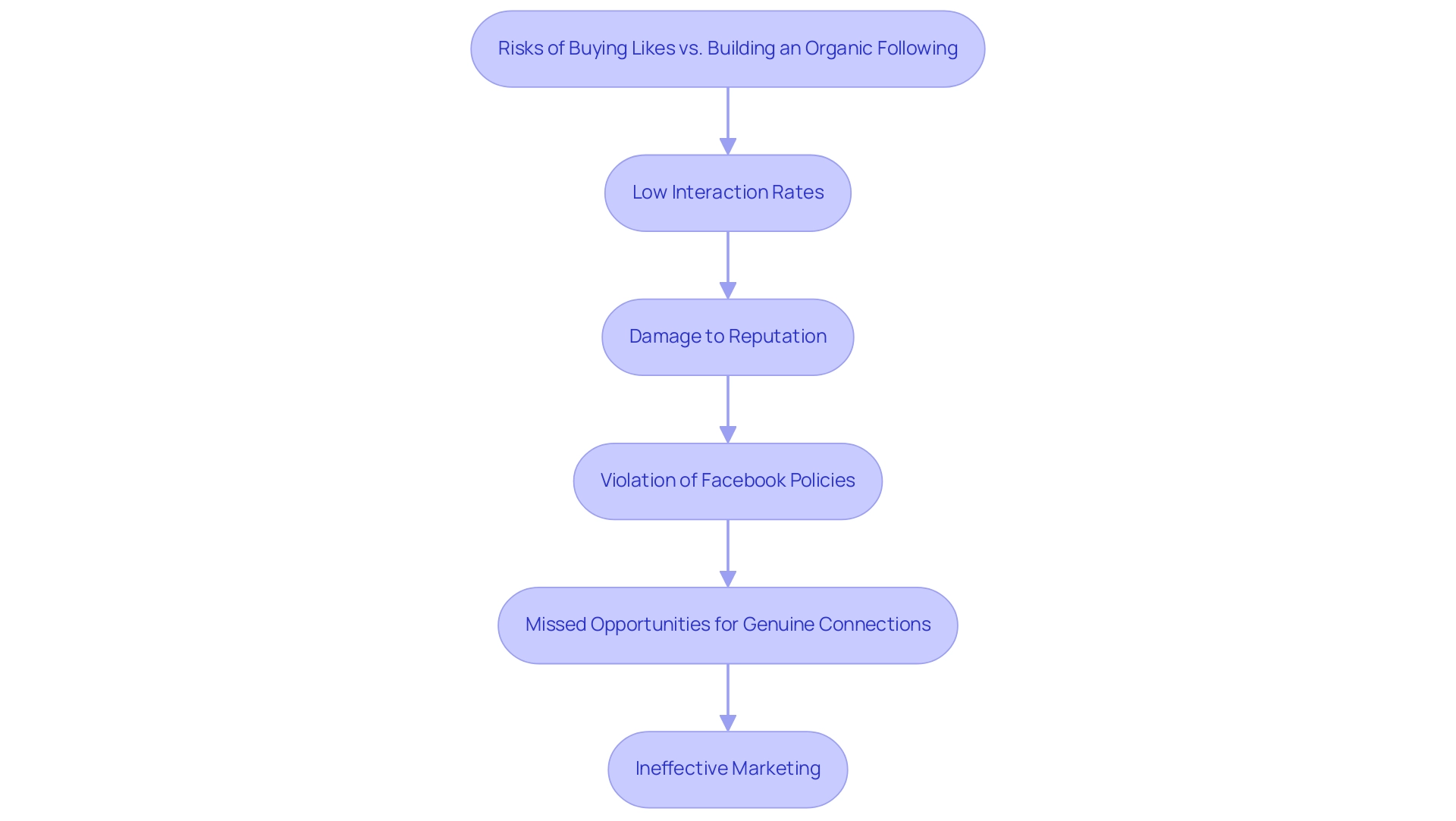 Each box represents a risk associated with buying likes, with arrows indicating the logical flow of consequences. Red boxes highlight high-risk areas.