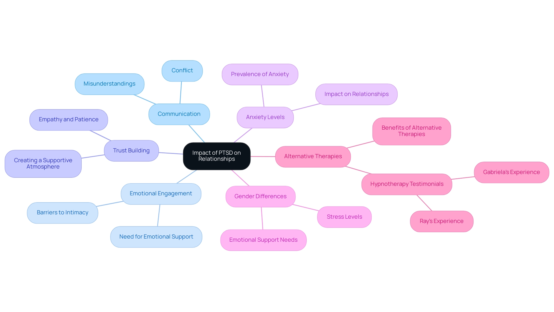 How to Manage the PTSD Impact on Relationships: A Step-by-Step Guide