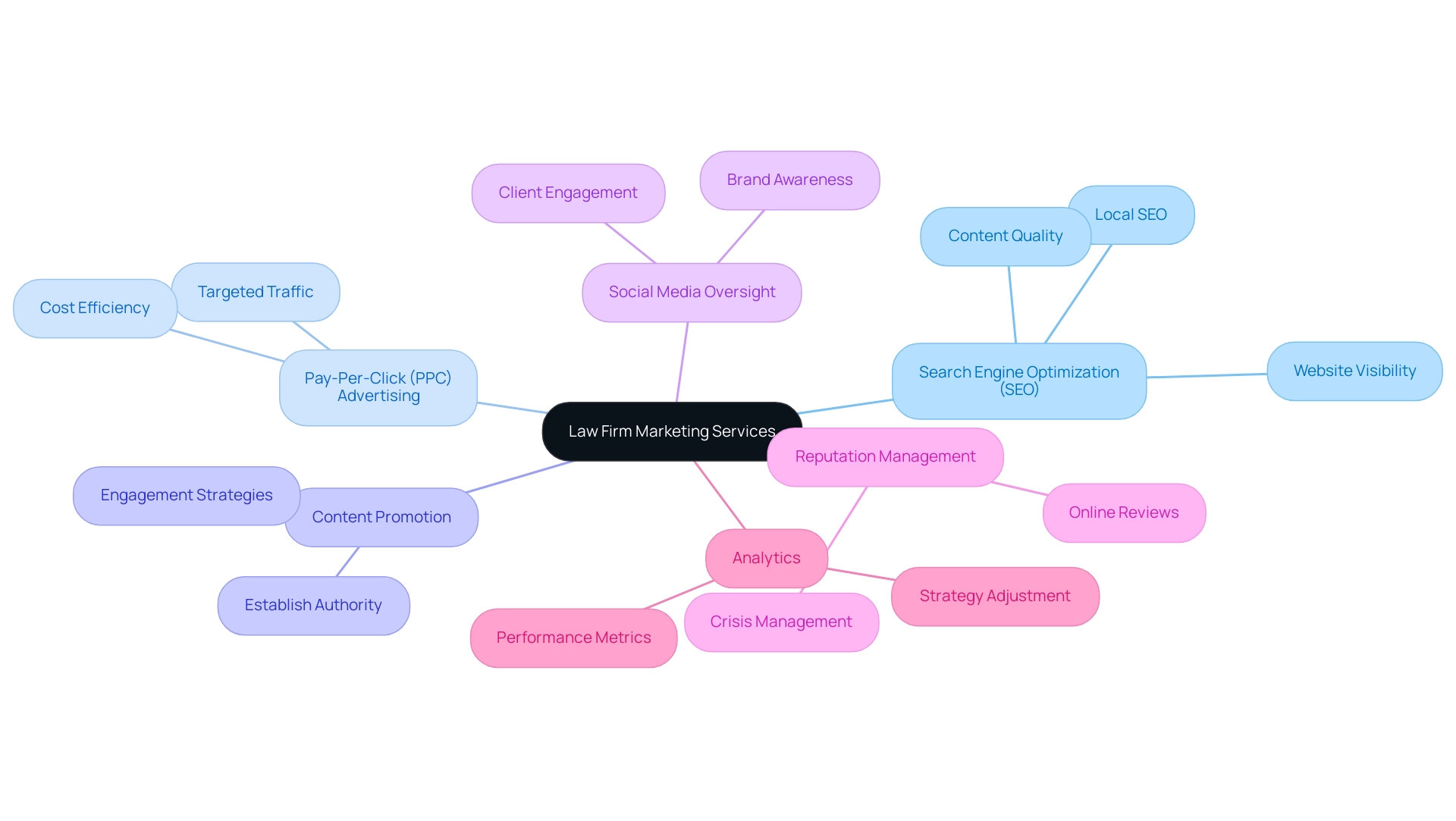 Each branch represents a category of marketing service, with sub-branches detailing specific actions or benefits associated with each service.