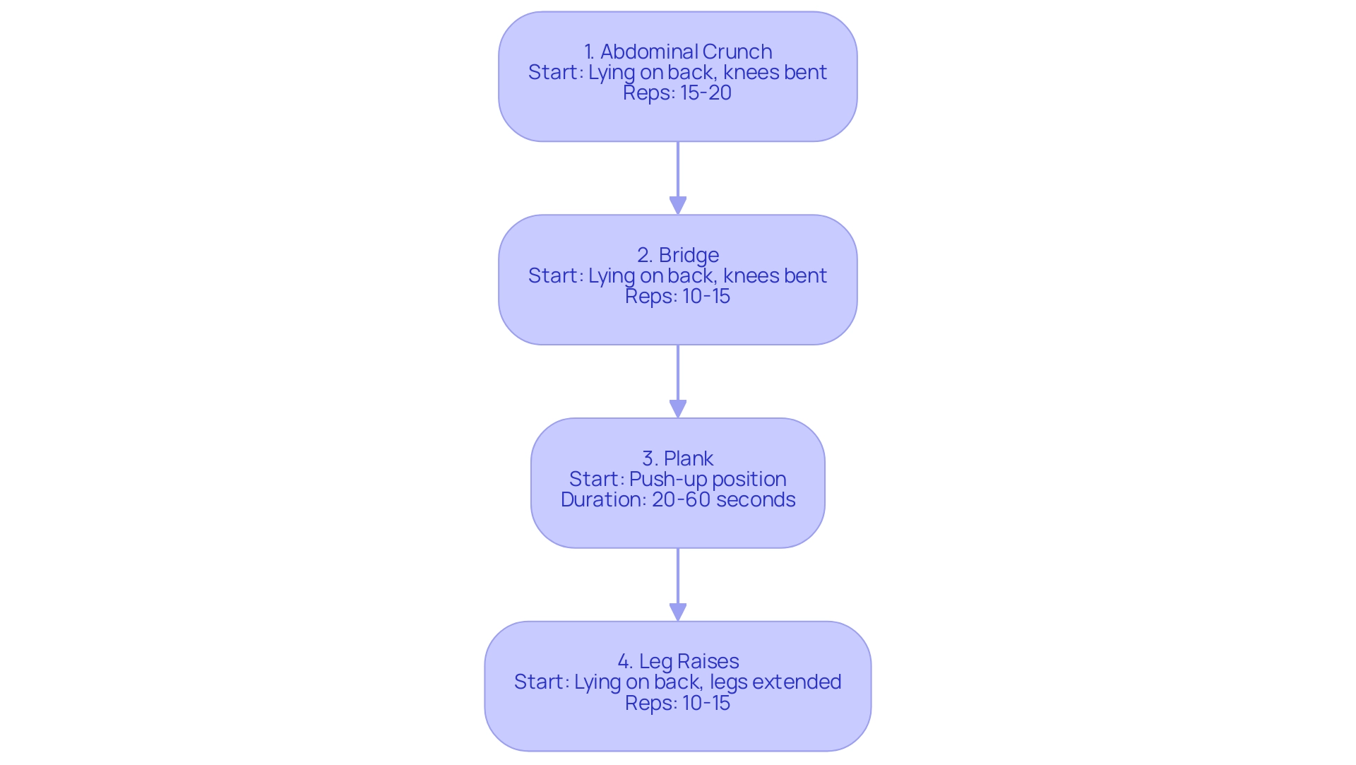 Each box represents an exercise with its corresponding description and target repetitions, while arrows indicate the sequence in which to perform them.