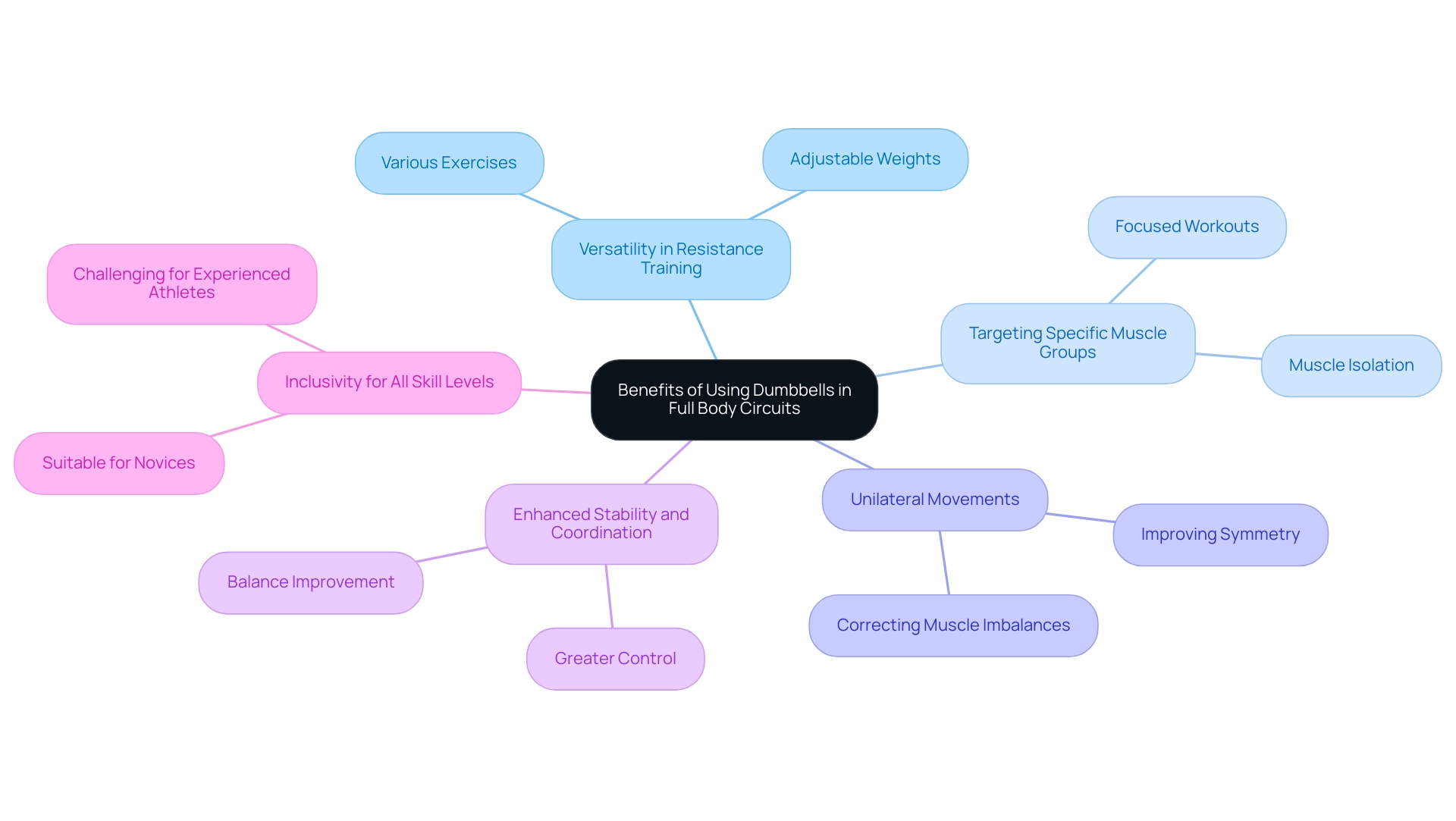 The central node represents the main topic, while branches highlight key benefits, each with distinct colors for clarity.