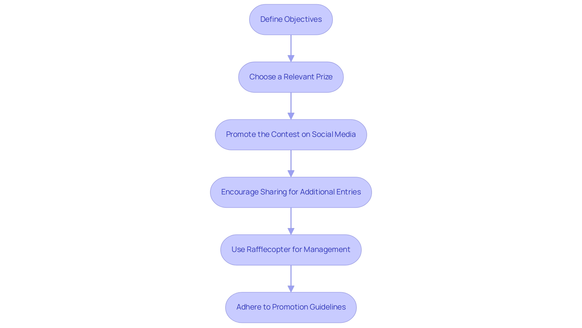 Each box represents a step in the giveaway process, with arrows indicating the order of operations. Colors differentiate between objectives, actions, and compliance steps.