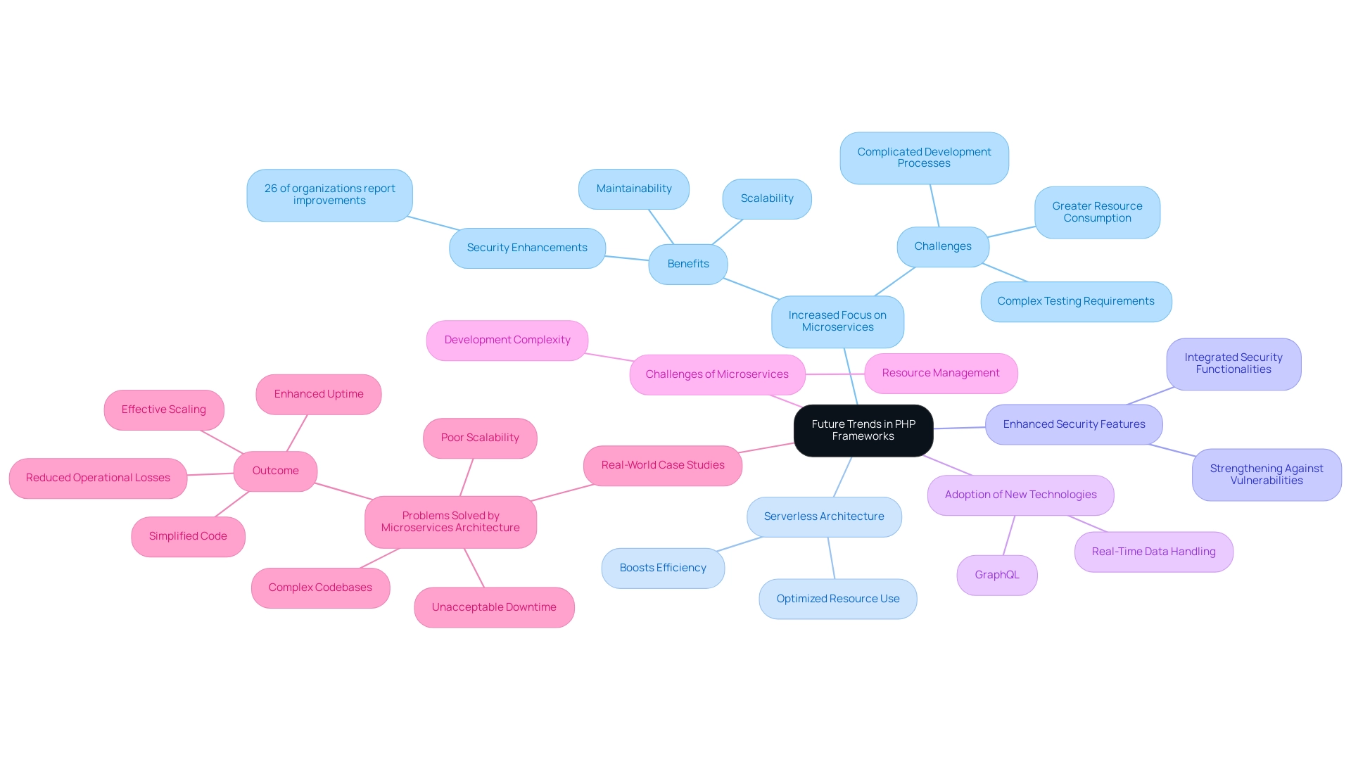 Each branch represents a key trend in PHP frameworks, with sub-branches detailing their implications, challenges, and benefits.