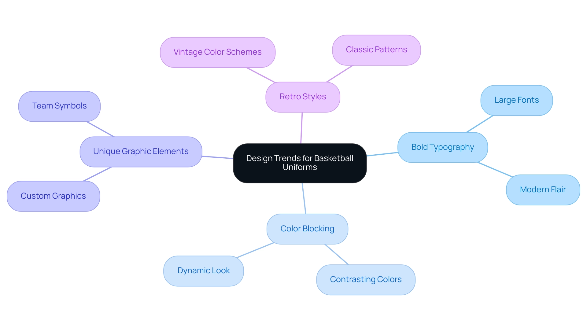 The central node represents the main theme of design trends, with branches detailing specific trends and their characteristics.