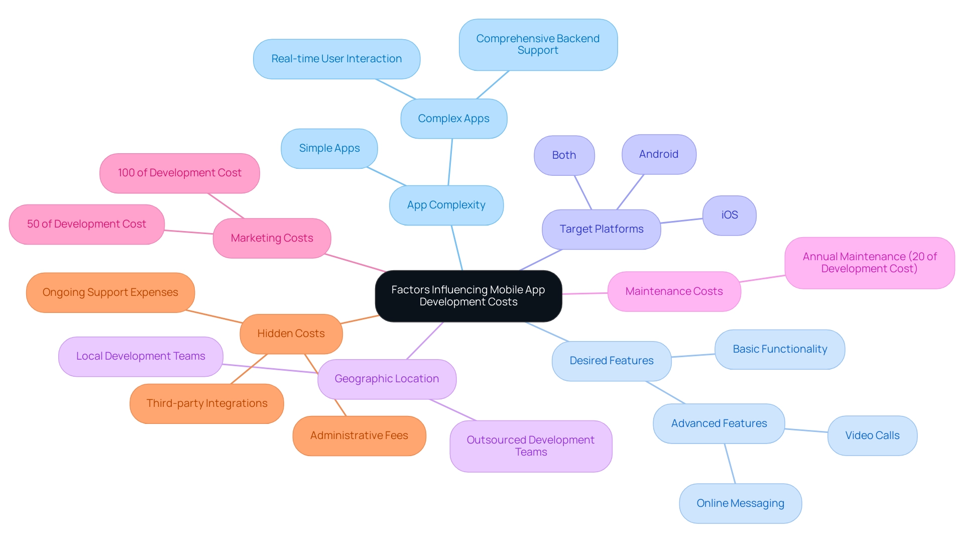 Main branches represent key factors affecting costs, while sub-branches detail specific aspects related to each factor.