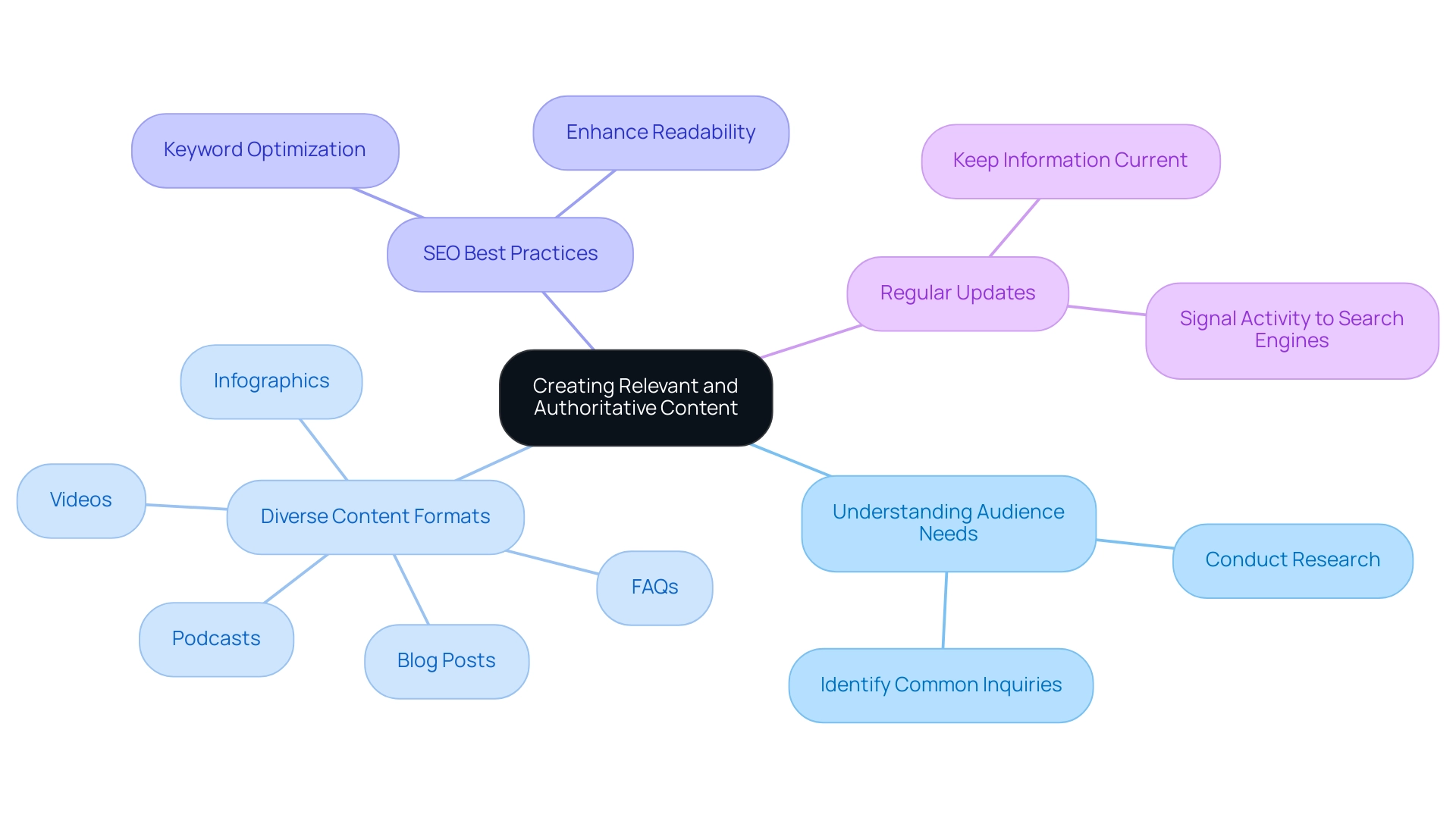 The central node represents the main theme, with branches indicating key areas of focus in content creation and corresponding sub-branches detailing specific strategies.