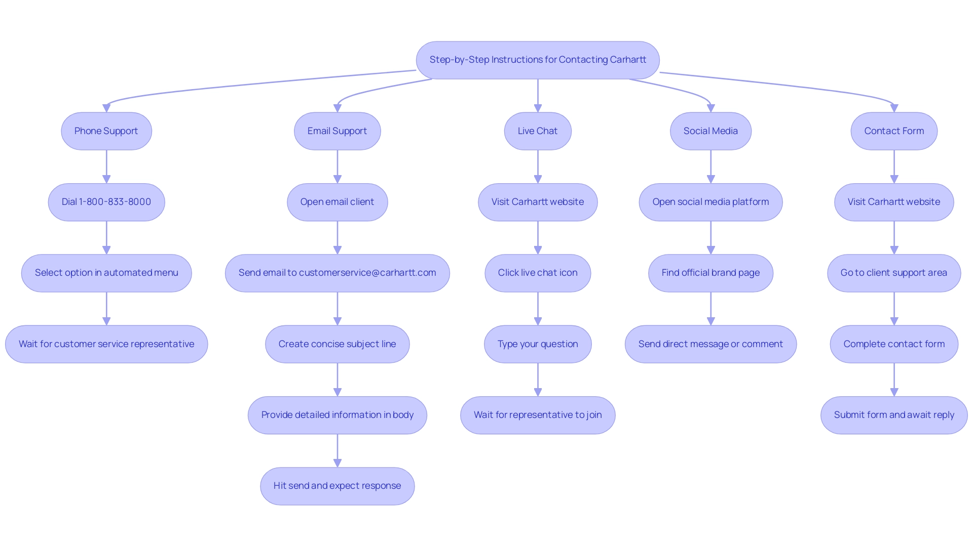 Each branch represents a method of contact, with boxes indicating the specific steps to follow.