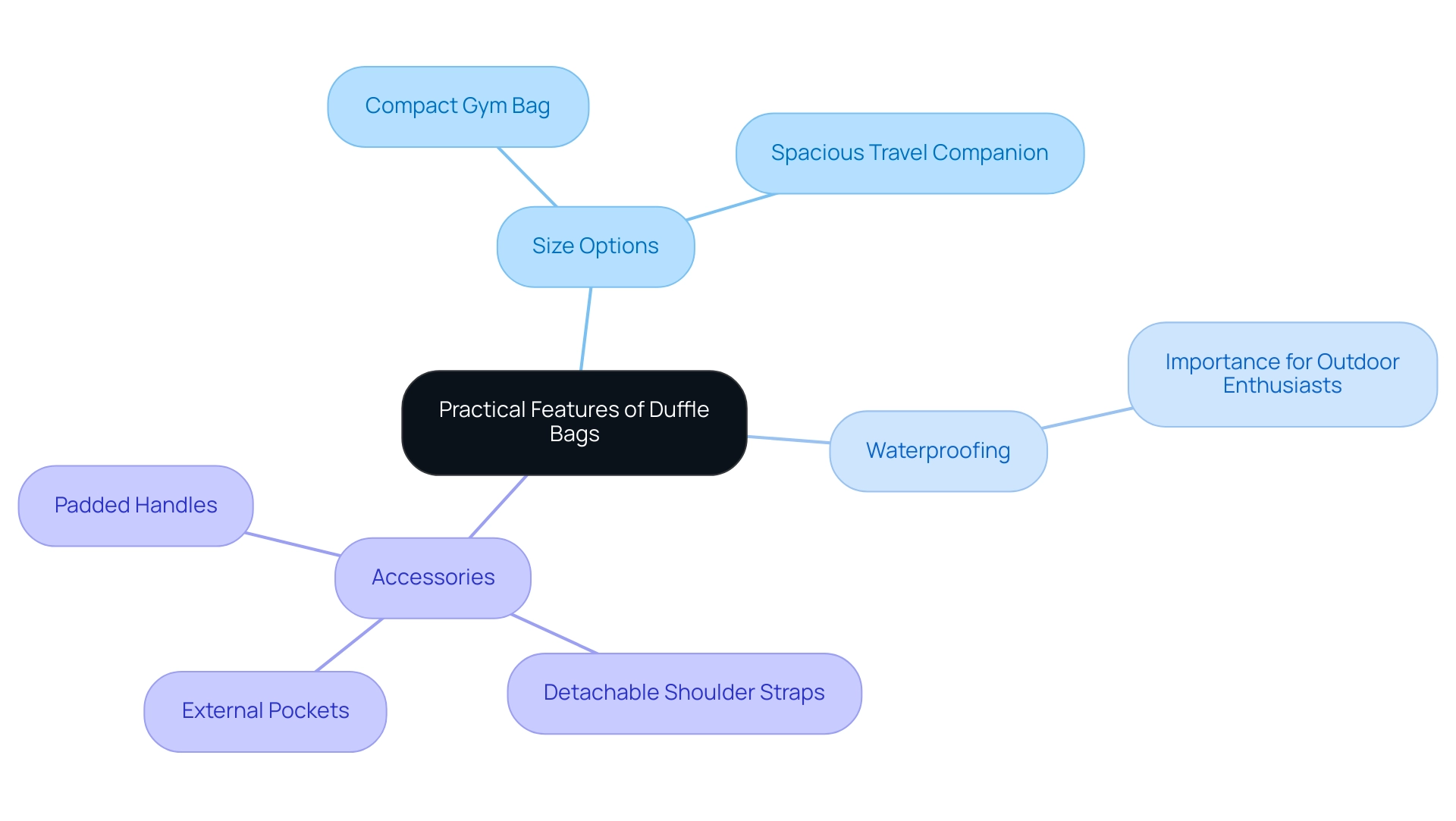 The central node represents the main topic, with branches indicating key features like size, waterproofing, and accessories, each with specific subcategories.