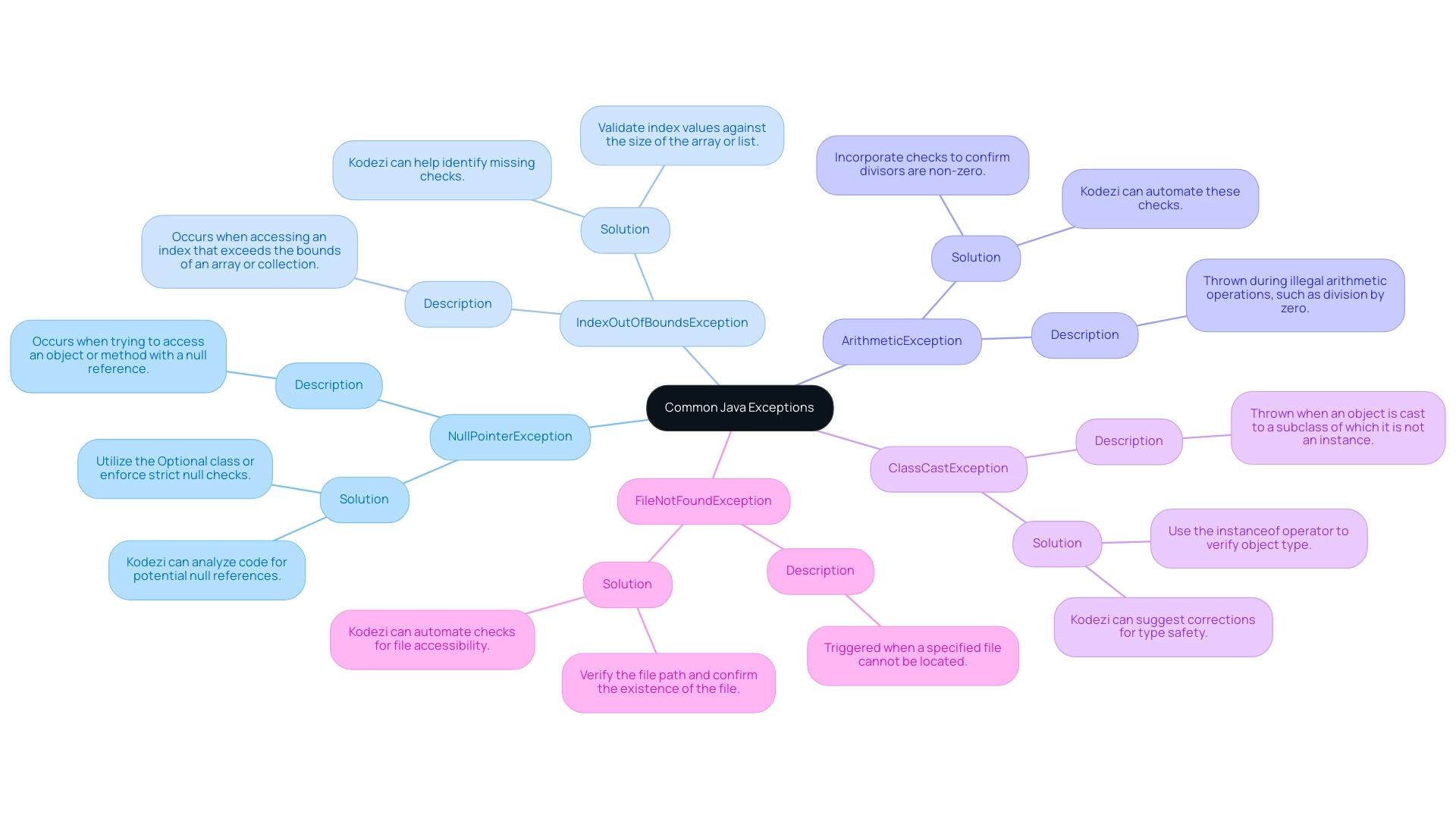 Each branch represents a specific Java exception, with further sub-branches detailing the description and solutions. Different colors denote different exceptions for easy differentiation.