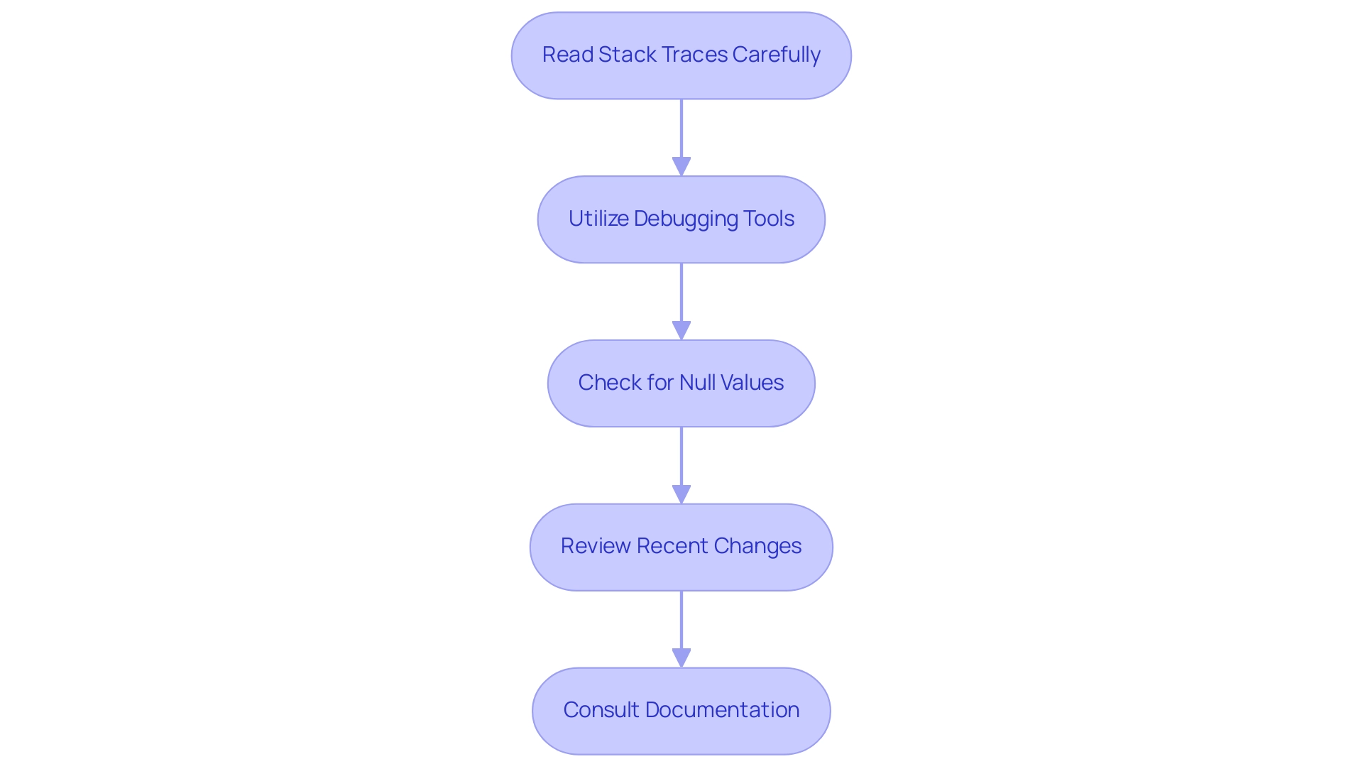 Each box represents a specific troubleshooting technique, and the arrows indicate the recommended sequence of steps for effective debugging.