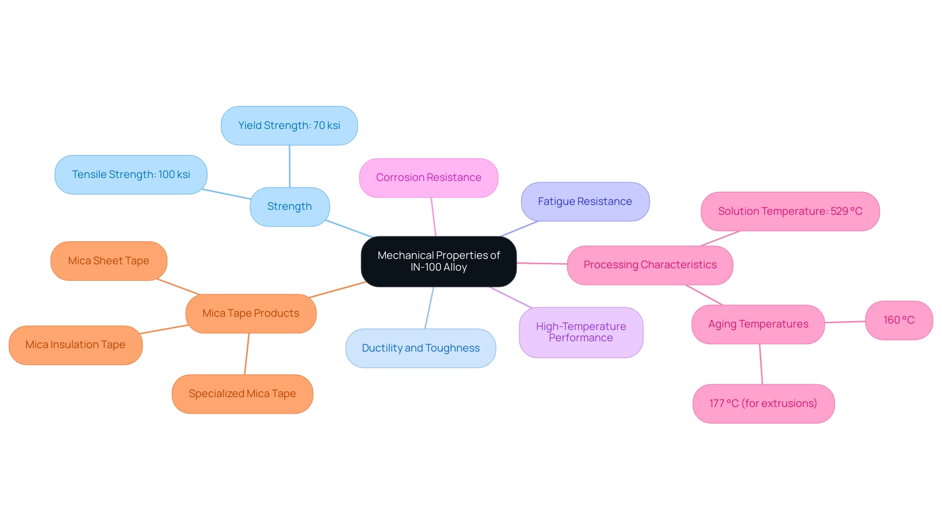 The central node represents IN-100 alloy, with branches showing its mechanical properties, processing characteristics, and related Mica Tape products.