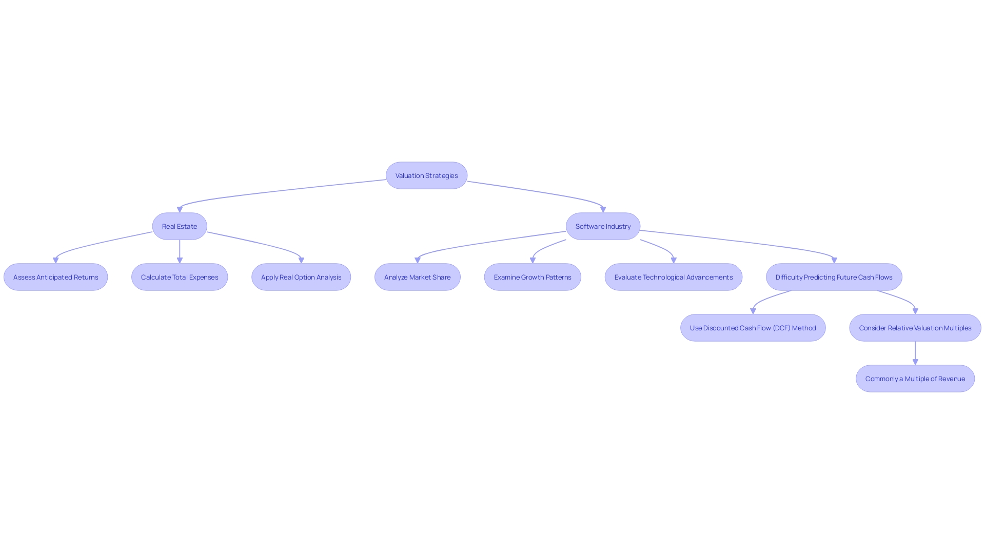 Real Estate and Software Valuation Process