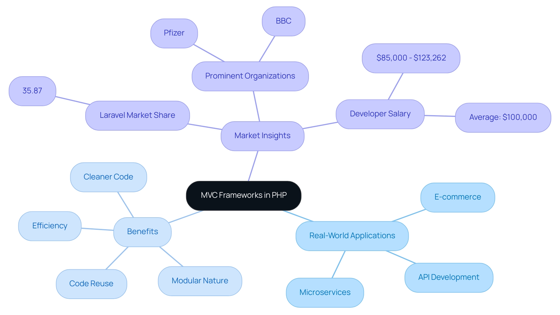 The central node represents MVC frameworks, with branches showing applications, benefits, and market insights, each color-coded for clarity.