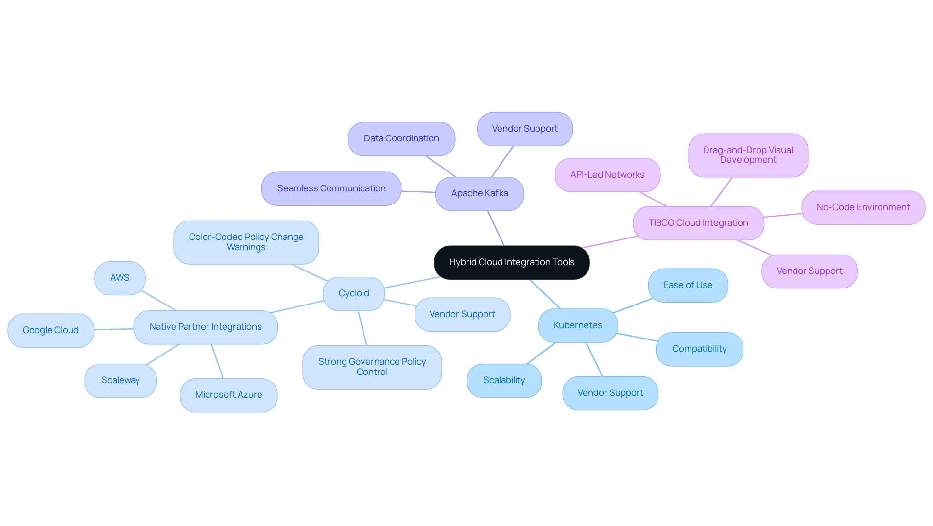 Best Practices for Hybrid Cloud Integration Services: Expert Tips for Success