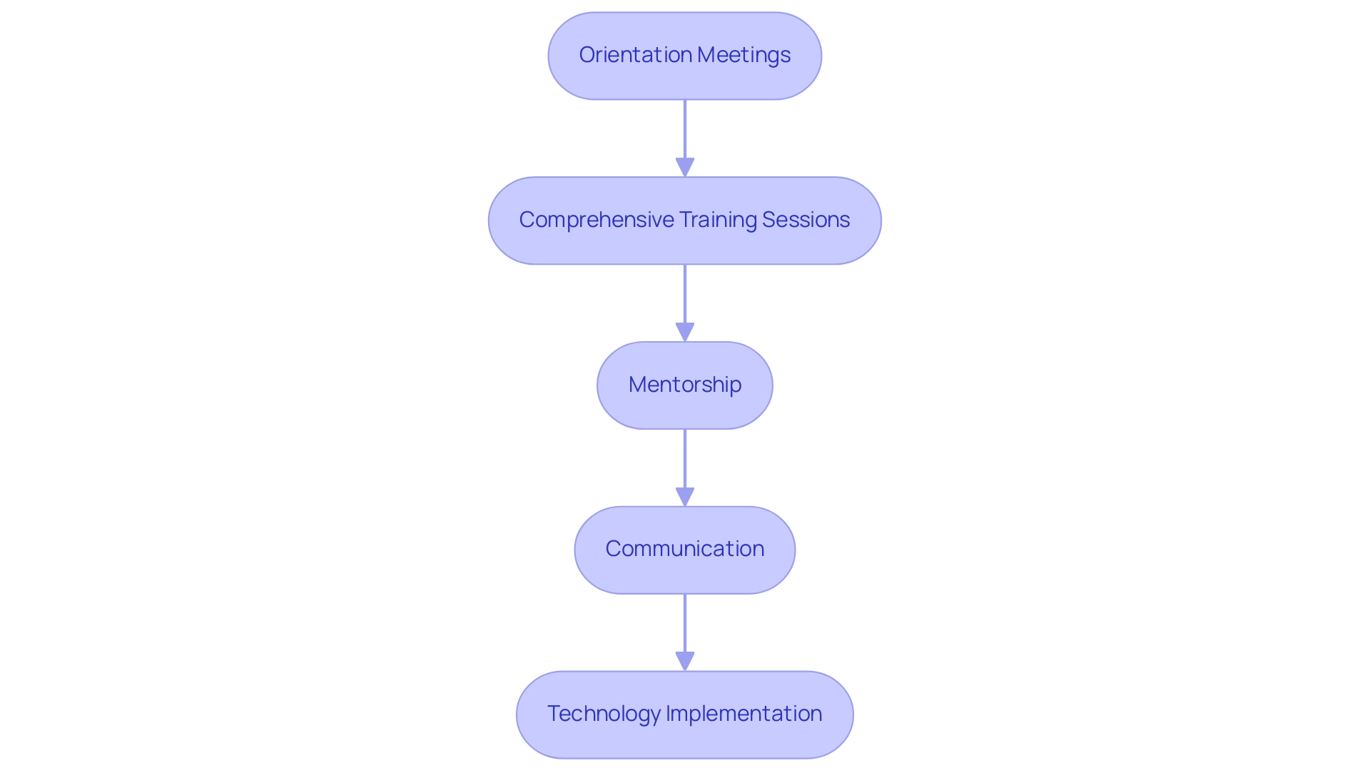 Each box represents a step in the onboarding process. Arrows indicate the flow, and colors differentiate the categories: Meetings (Blue), Training (Green), Mentorship (Yellow), Communication (Orange), Technology (Purple).