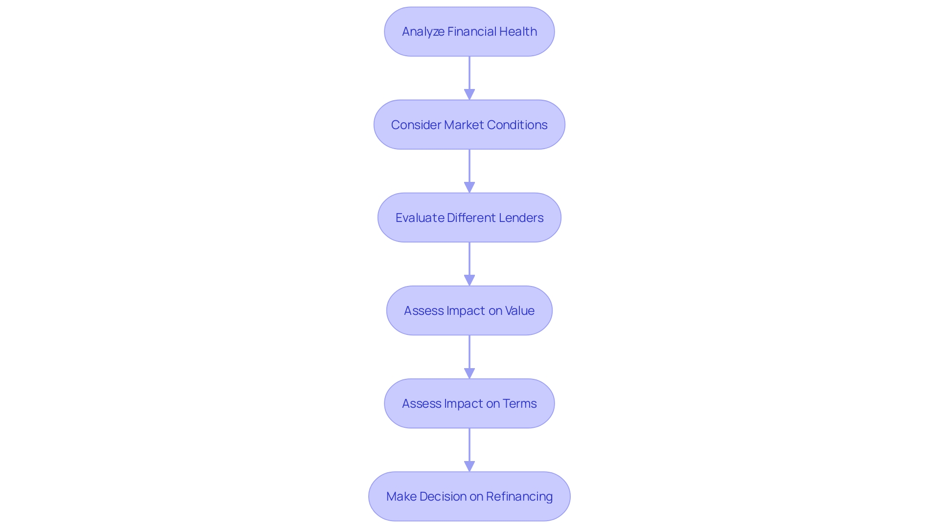 Refinancing Decision-Making Process