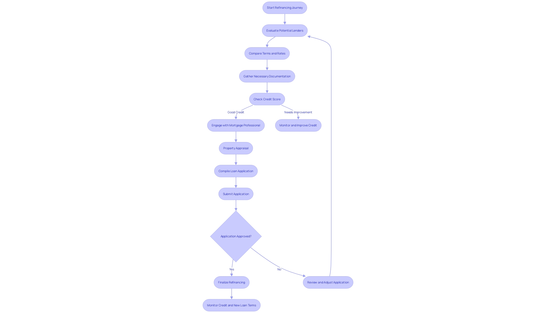 Refinancing Process Flowchart