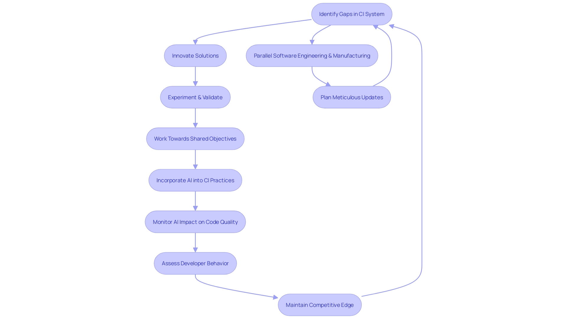 Refining Continuous Integration (CI) System Flowchart