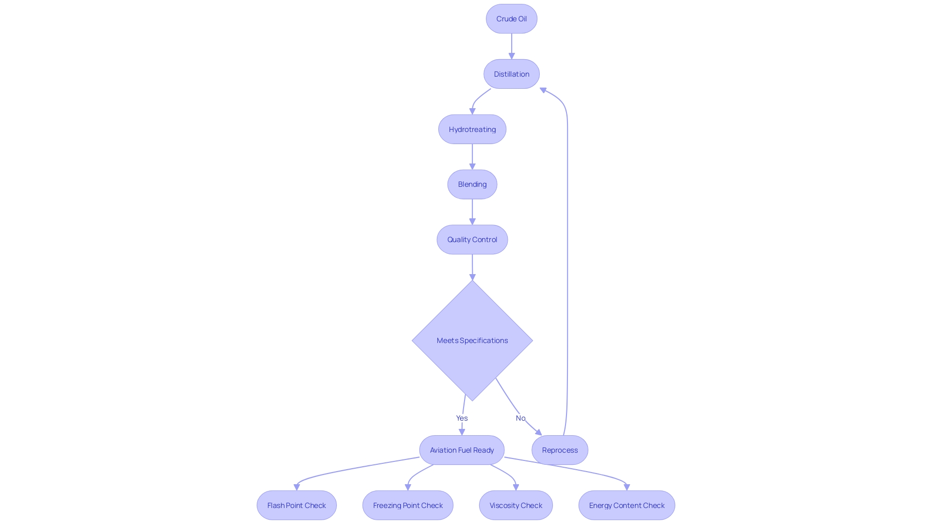 Refining Process of Aviation Fuel